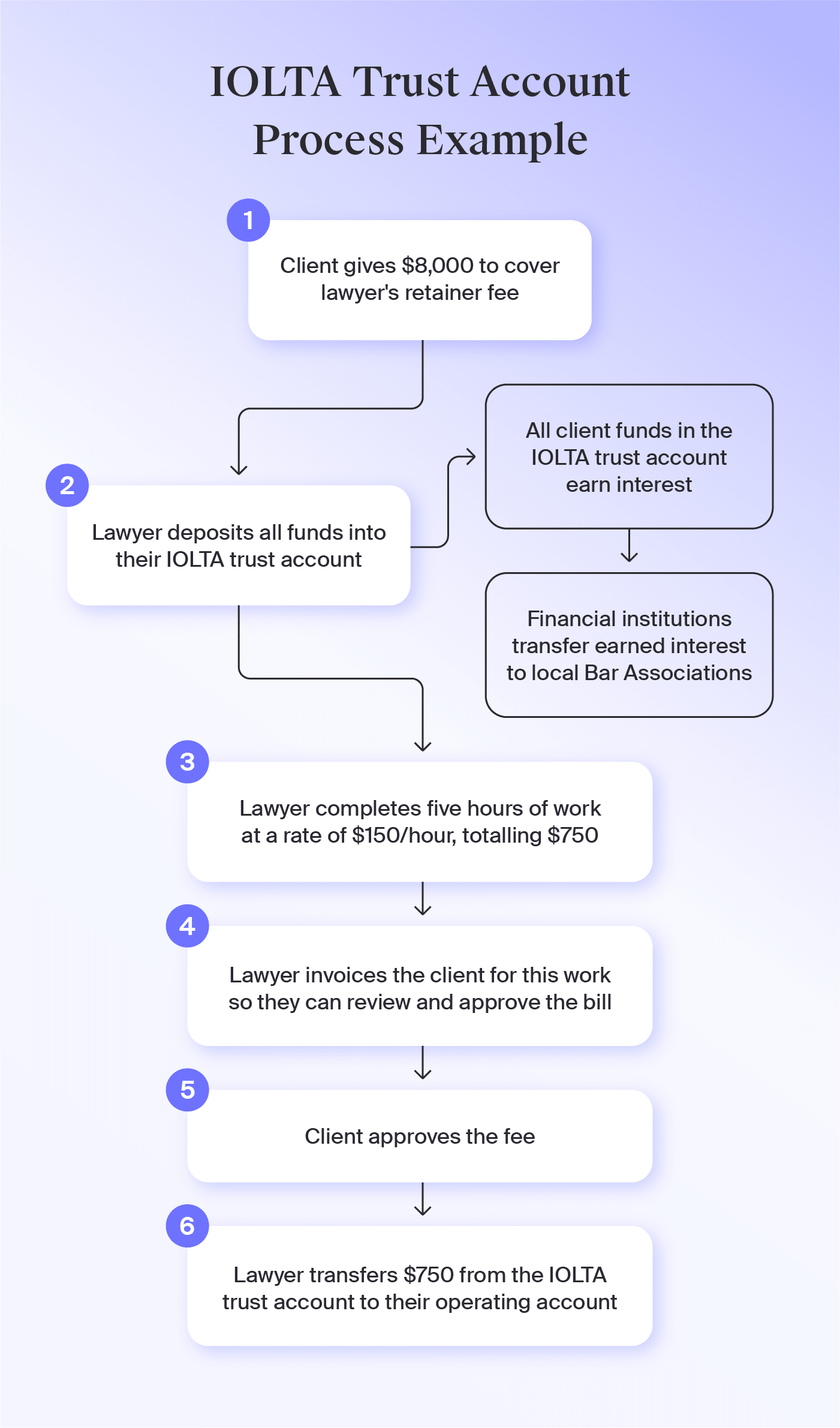 visualization of the legal trust accounting process