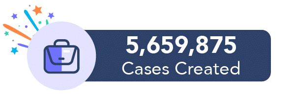 Our customers created an average of 15,507 new cases every business day. 