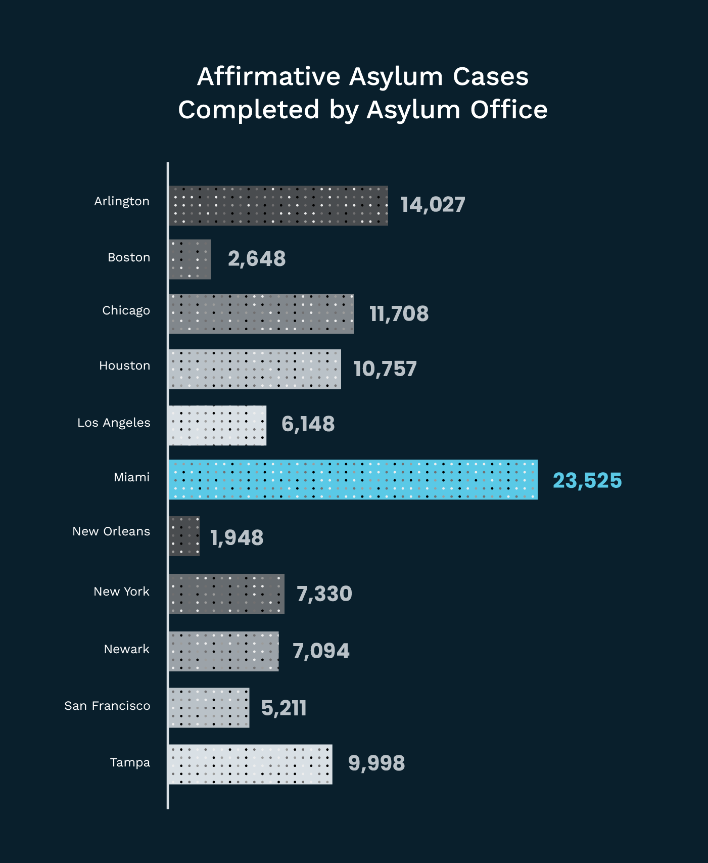 Asylum Stats USCIS office completions