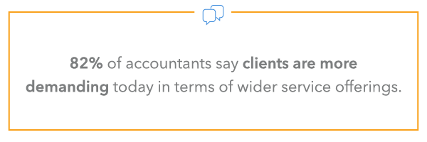 82% of accountants say clients are more demanding today in terms of wider service offerings.