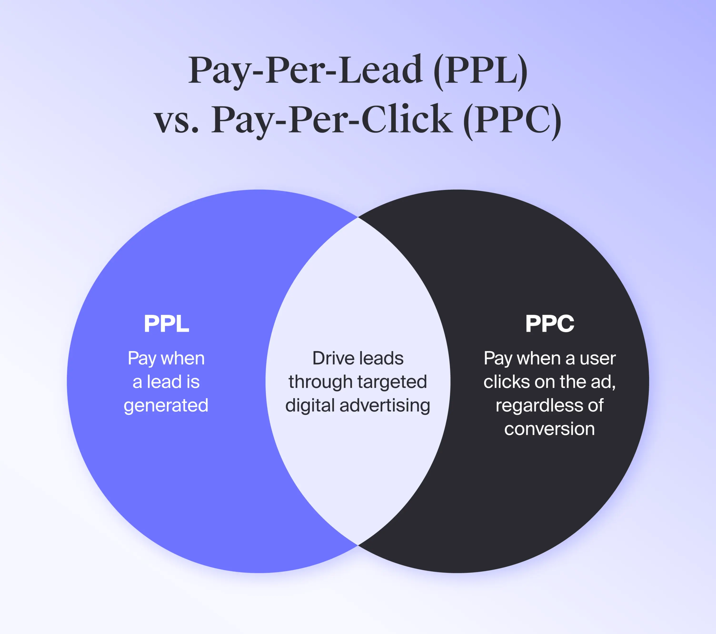 Venn diagram comparing and contrasting PPC vs. PPL