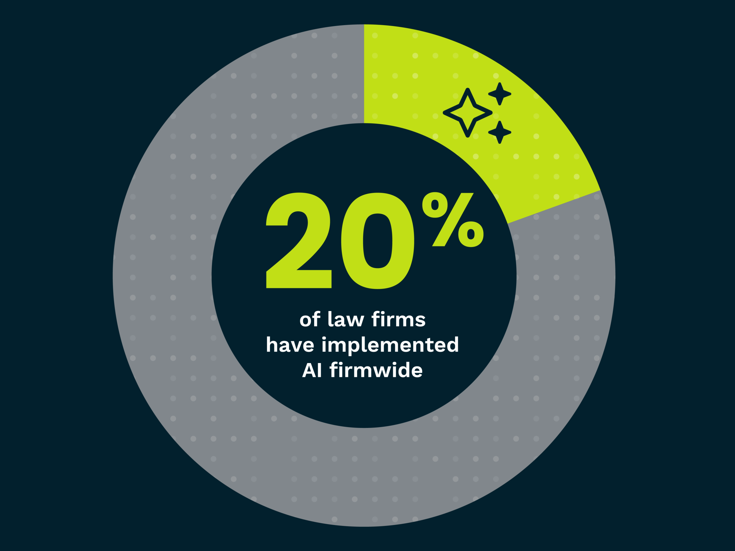 20% of Law firms have implemented AI firmwide graph