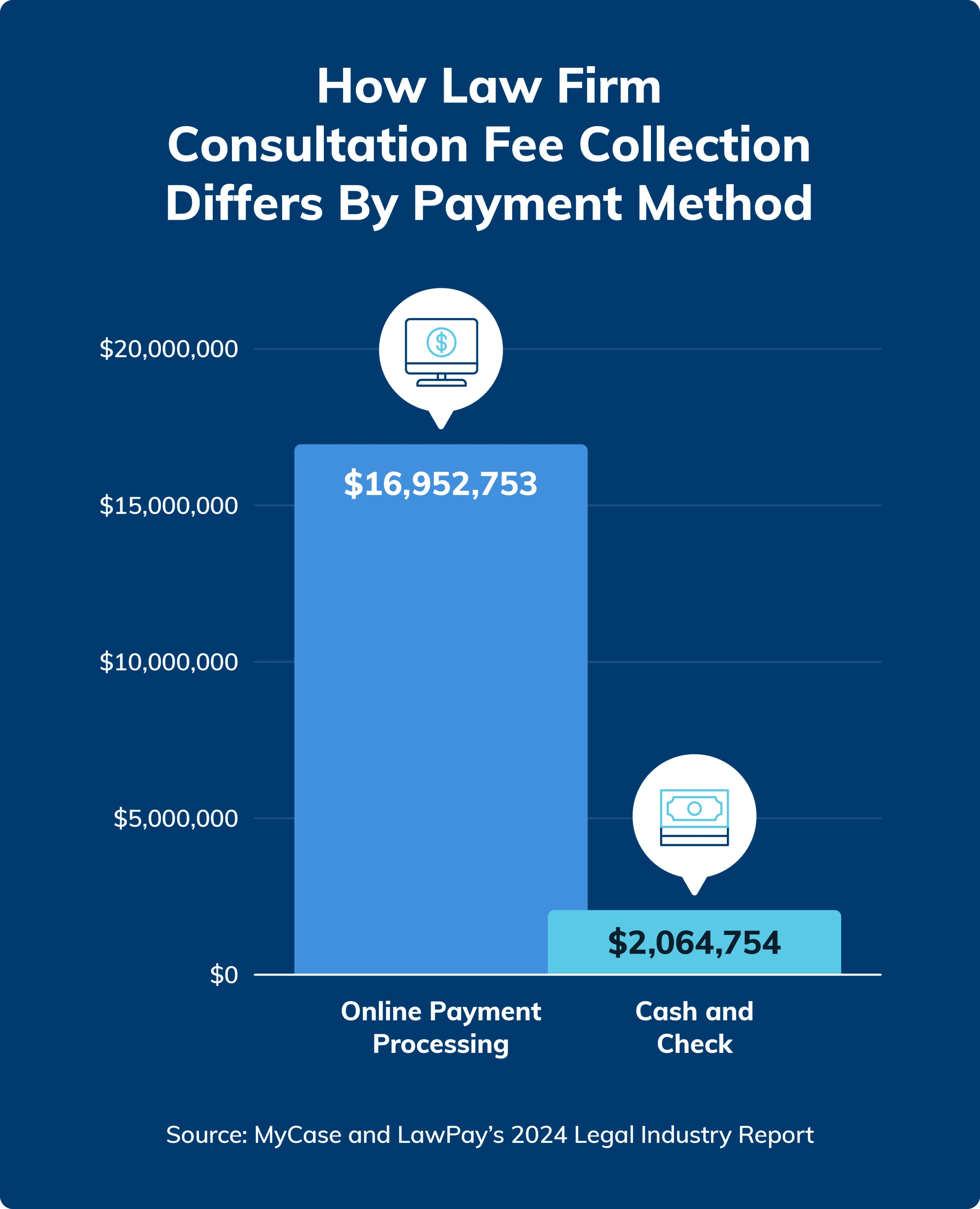 Vertical bar chart showing how much law firms collected in consultation fees through online payment processing compared to cash and checks, according to the MyCase and LawPay 2024 Legal Industry Report