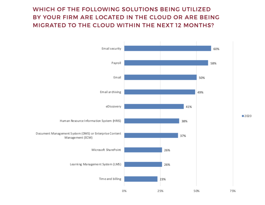 law firms had plans to migrate certain functions to the cloud or were already using the cloud for the following types of processes: document management (37%), time and billing software (23%), and case management (9%)