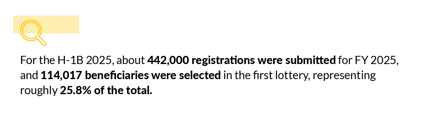 For the H-1B 2025, about 442,000 registrations were submitted for FY 2025, and 114,017 beneficiaries were selected in the first lottery, representing roughly 25.8% of the total.