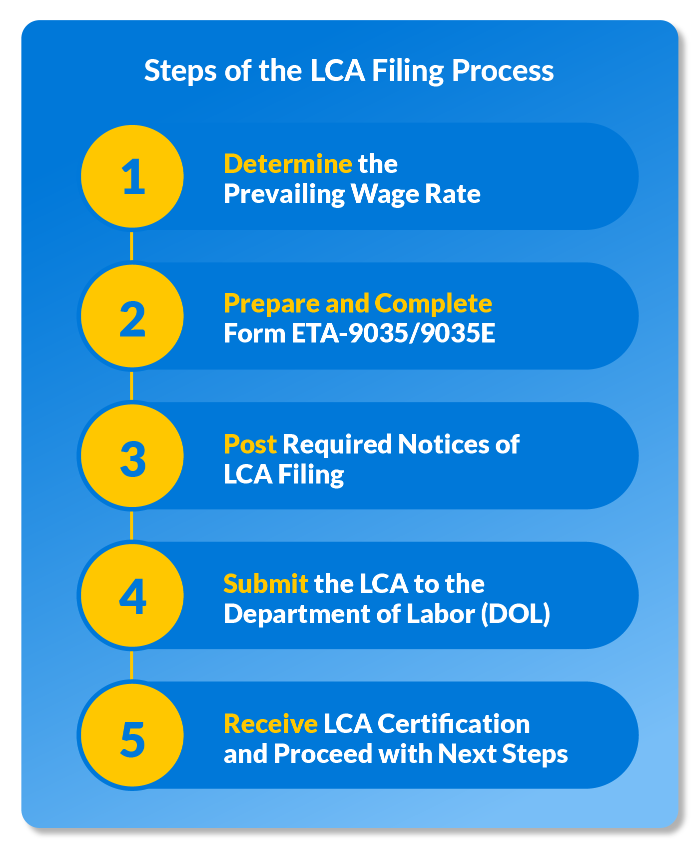 Steps in the LCA Filing Process