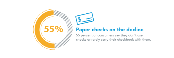 A survey by Fiserv found that more than half of consumers—55 percent—said they don’t use checks or rarely carry their checkbook with them.