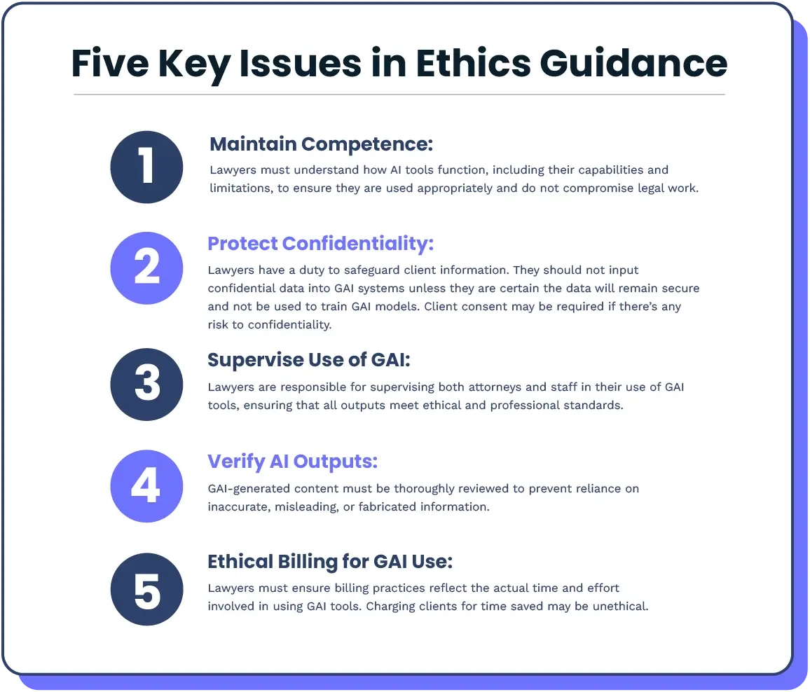 Maintain Competence, Protect Confidentiality, Supervise Use of GAI, Verify AI Outputs, Ethical Billing for GAI Use