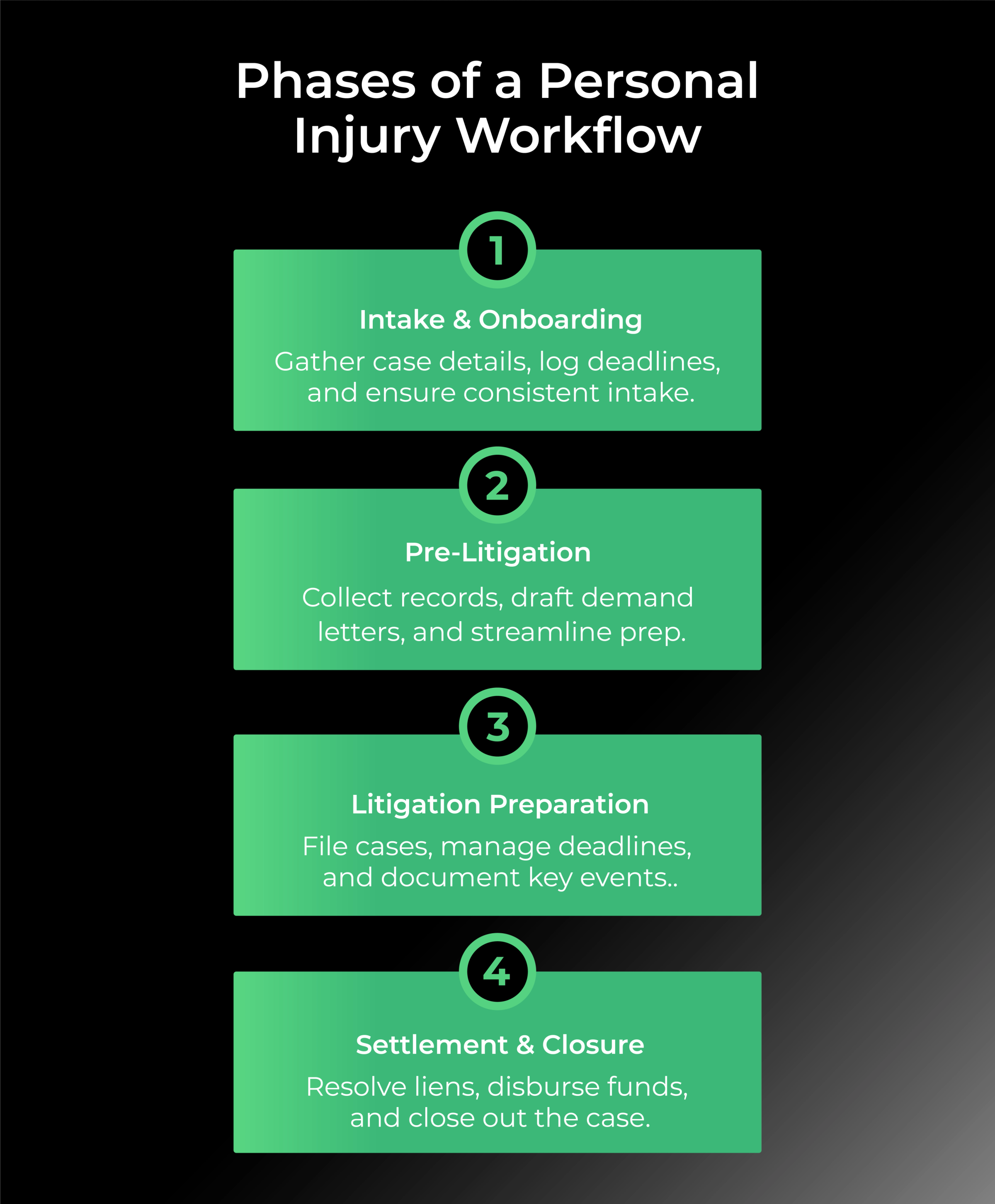 Phases of a Personal Injury Workflow