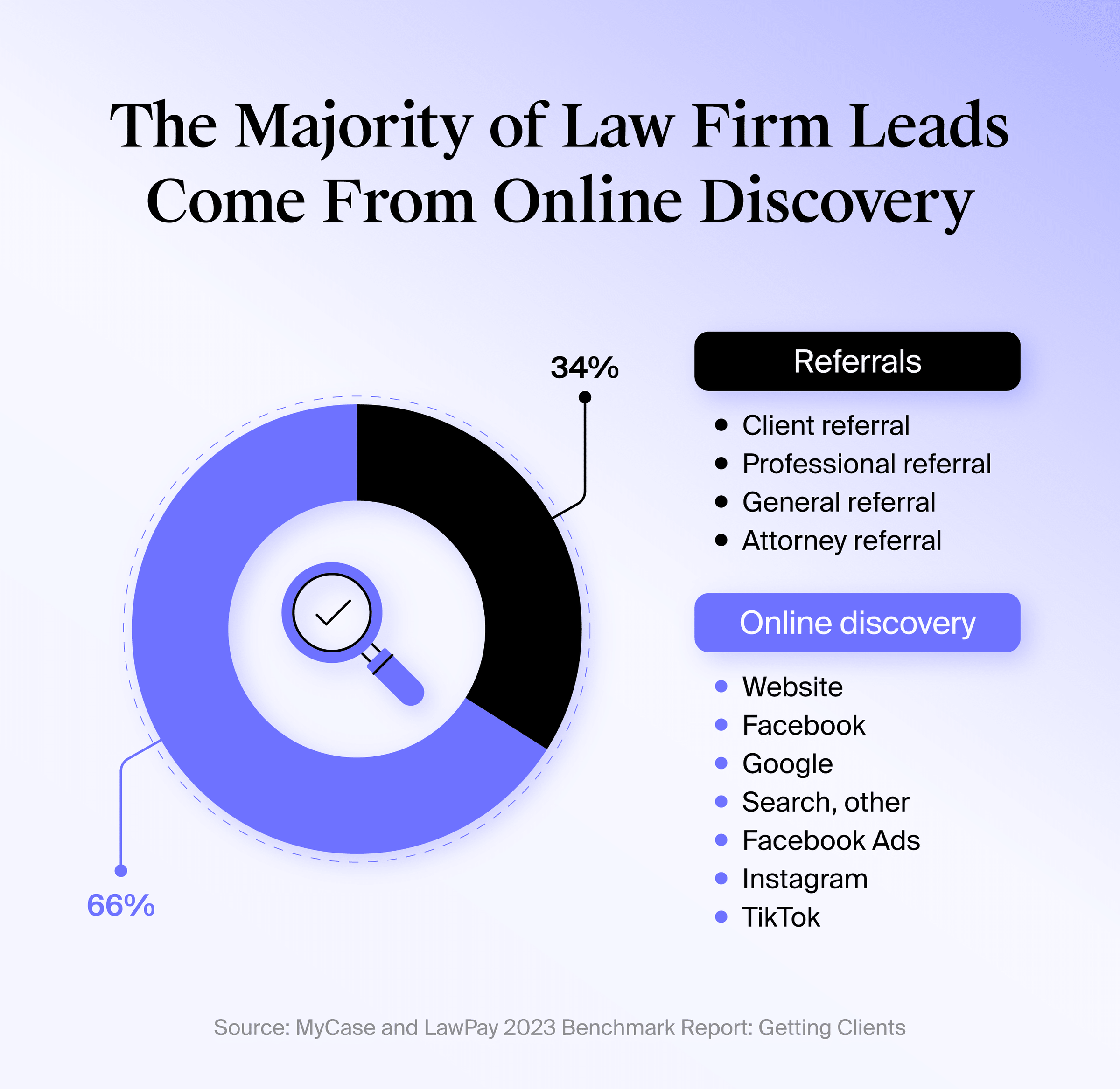 Pie chart showing the breakdown of MyCase clients’ lead sources from LawPay and MyCase’s 2023 Benchmark Report.