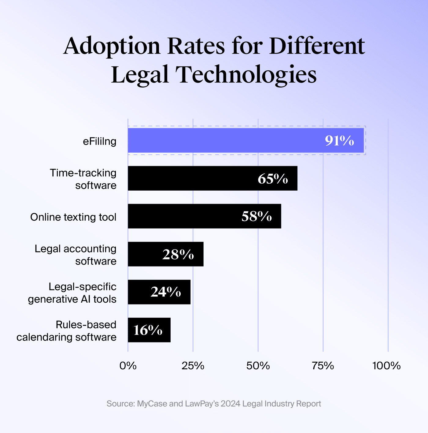 Horizontal bar chart showing adoption rates of different legal technologies based on data from MyCase and LawPay’s 2024 Legal Trends Report.