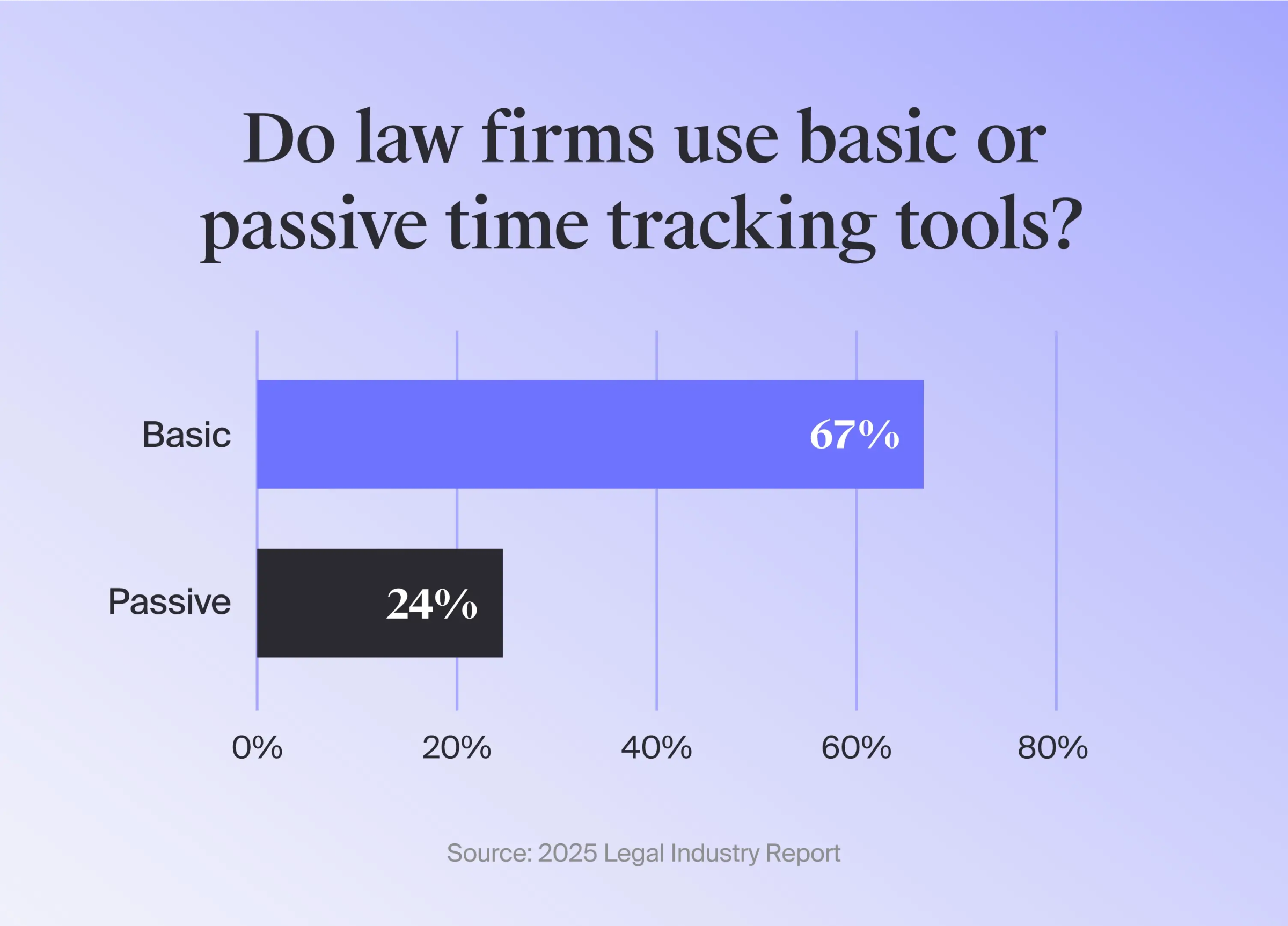 Bar chart comparing the usage of basic and passive time tracking tools among law firms