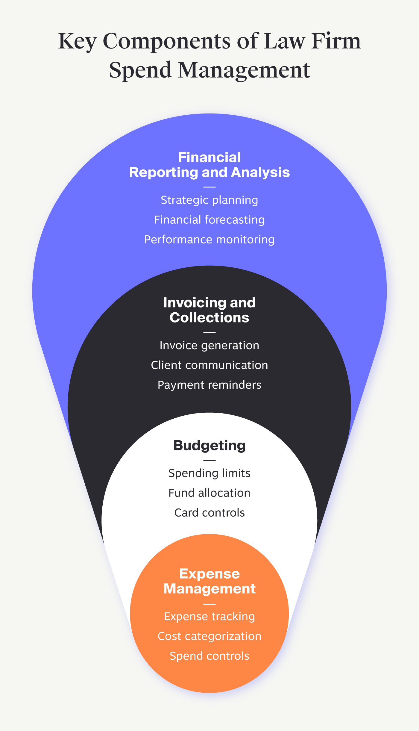 Key components of legal spend management for law firms in a visual organizer