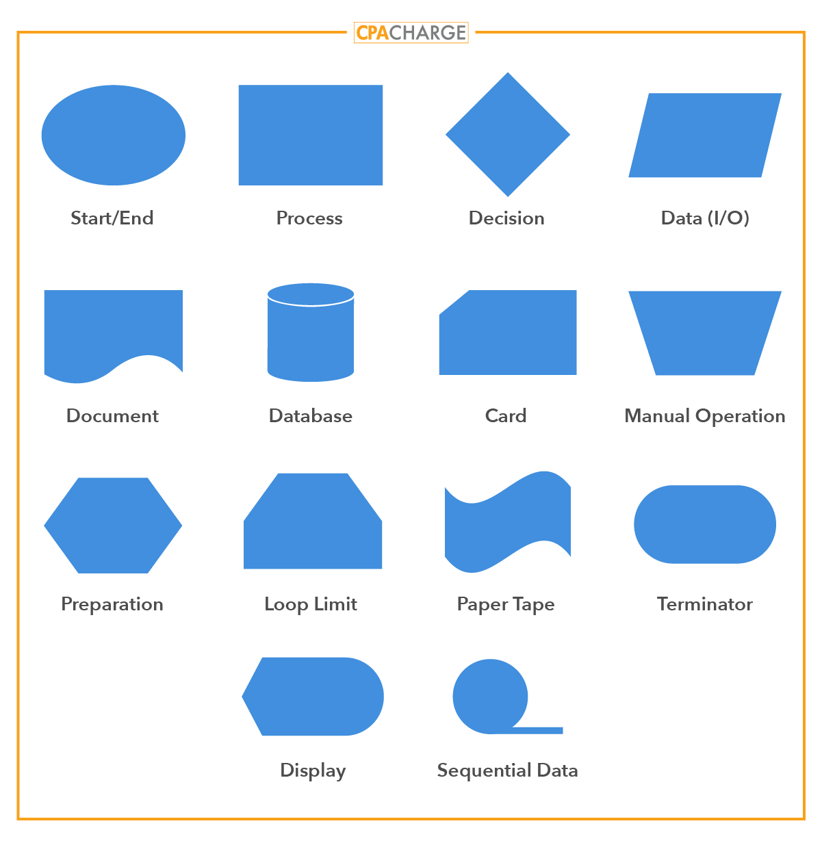 Step 1: Understand Accounting Process Flowchart Symbols