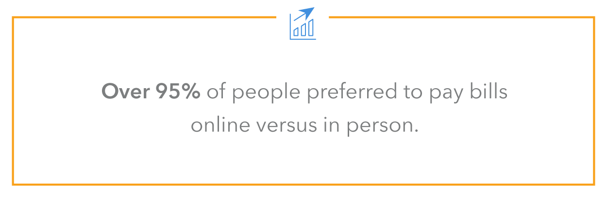over 95% of people preferred to pay bills online versus in person.