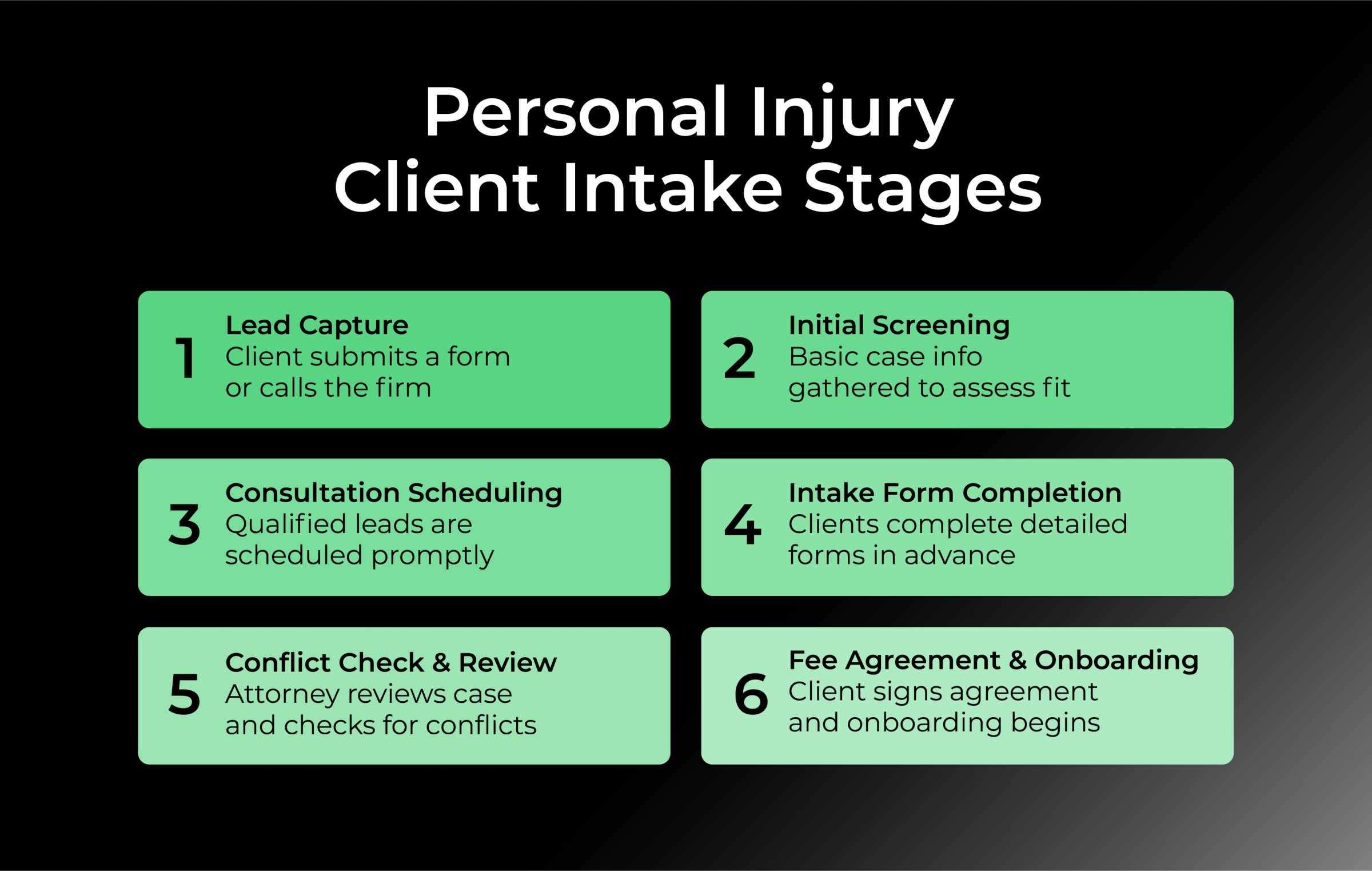 Personal Injury Client Intake Stages