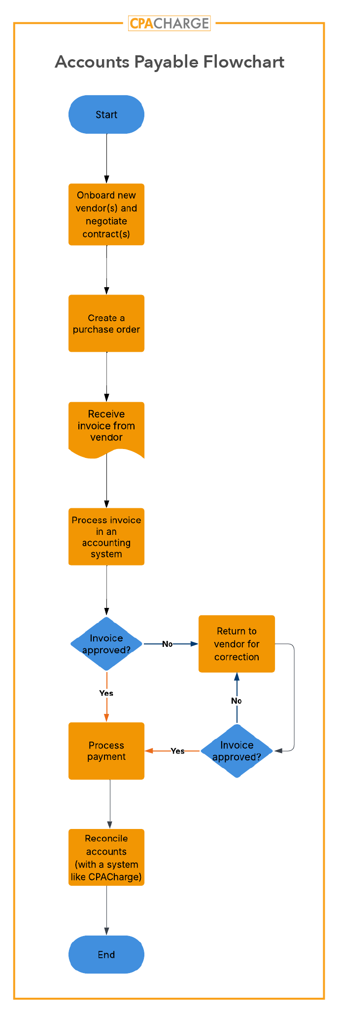 Accounts Payable Flowchart