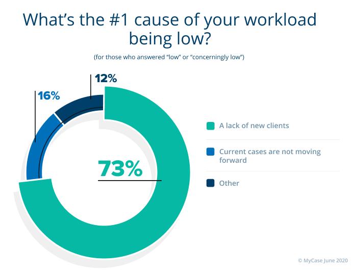 [Survey Results] How Law Firms Are Responding to COVID-19 in June – Future Outlook