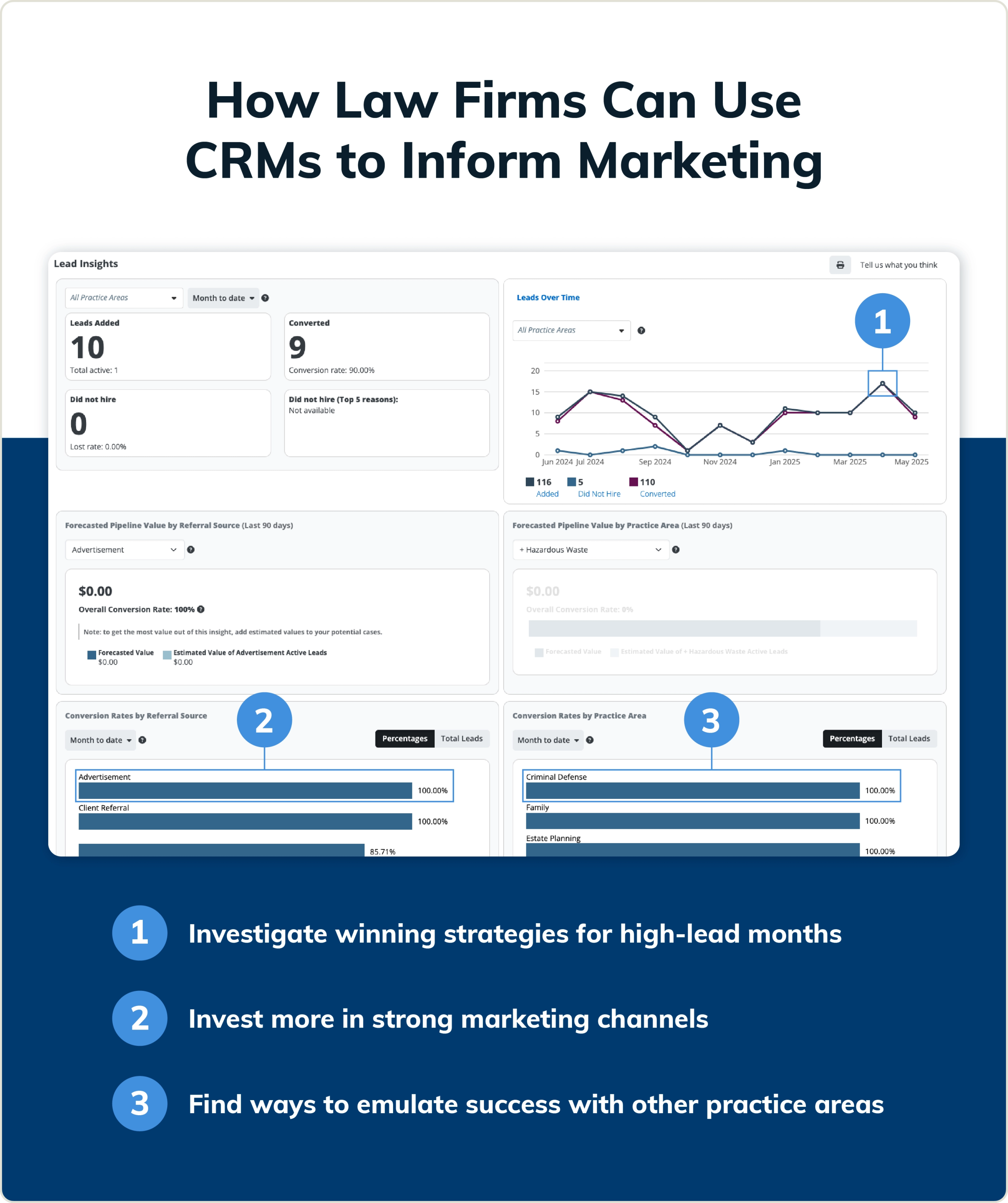 Annotated screenshot of MyCase’s CRM dashboard to highlight how clients can use information to inform marketing