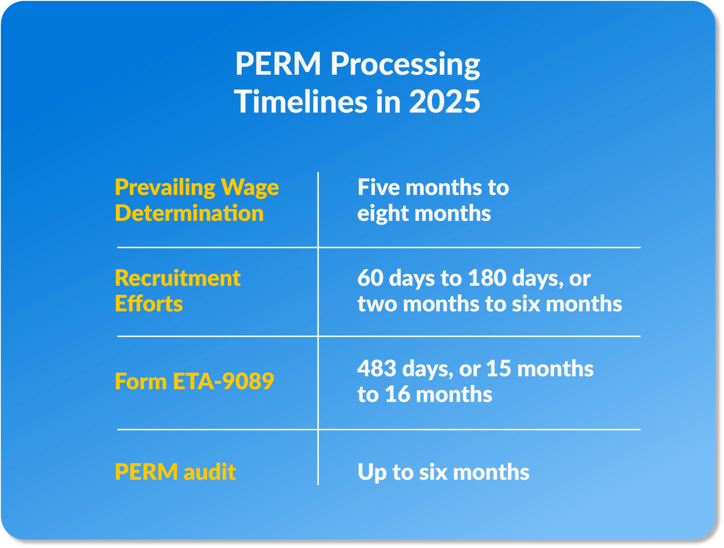 PERM Processing Timelines in 2025