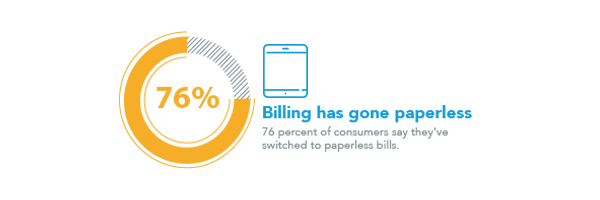 76 percent of consumers have switched to paperless billing.