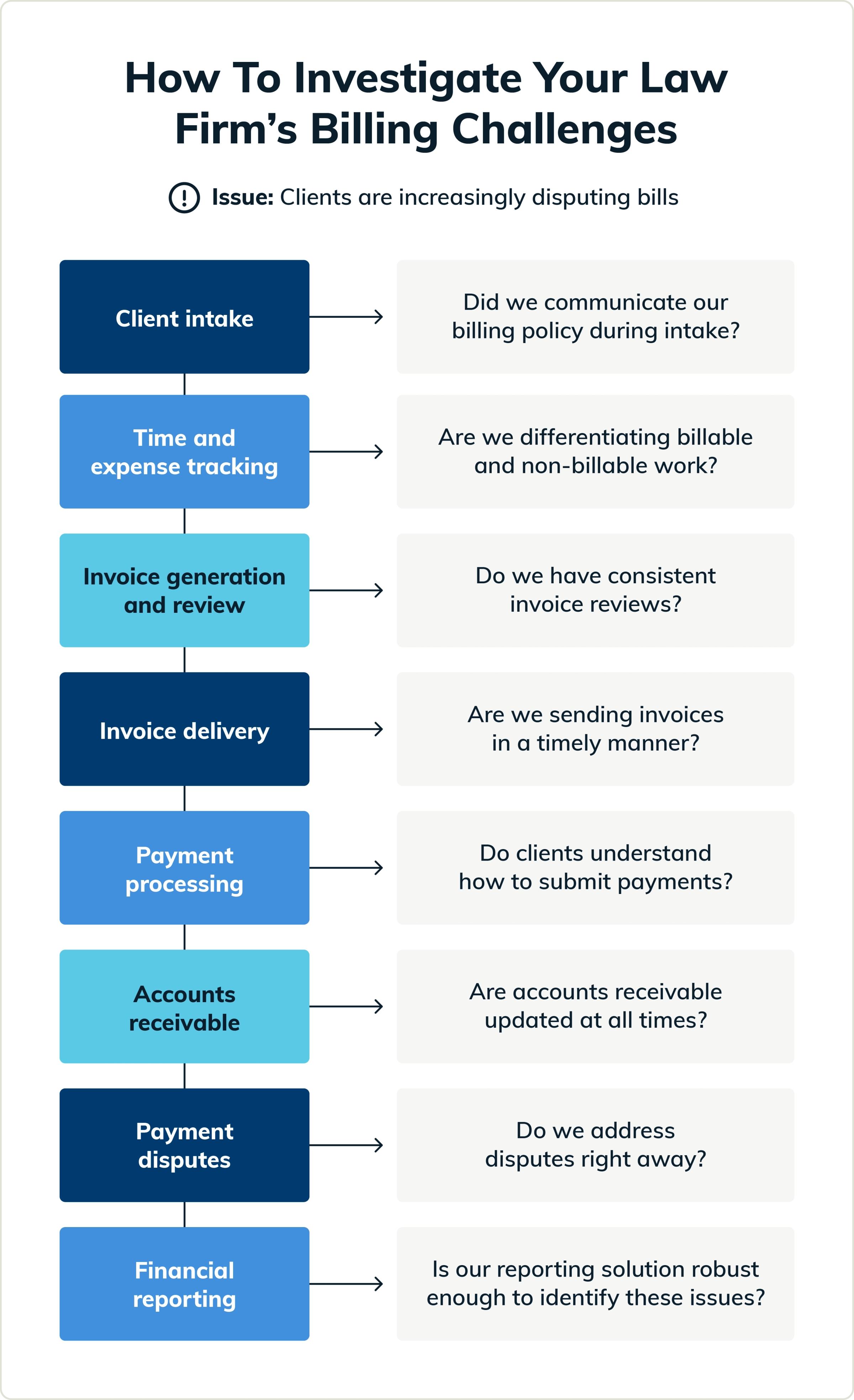 Process image sharing an example of reviewing a law firm’s billing process and possible issues the process may uncover