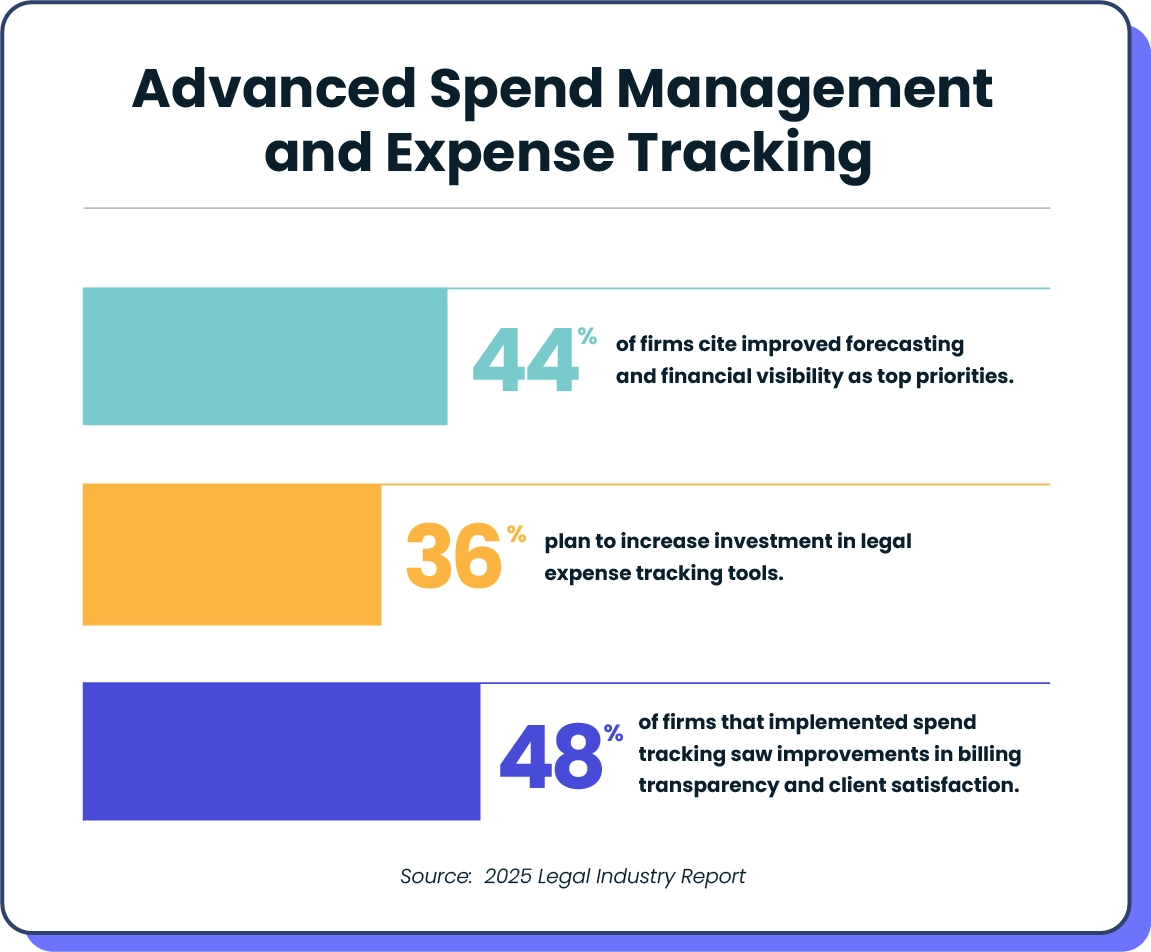 Advanced spend management and expense tracking statistics graph