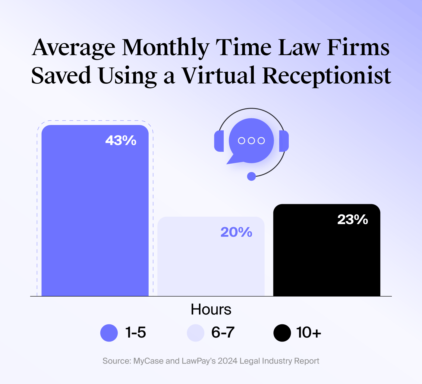 Vertical bar chart showing how many hours law firms saved each month by using virtual receptionist services.