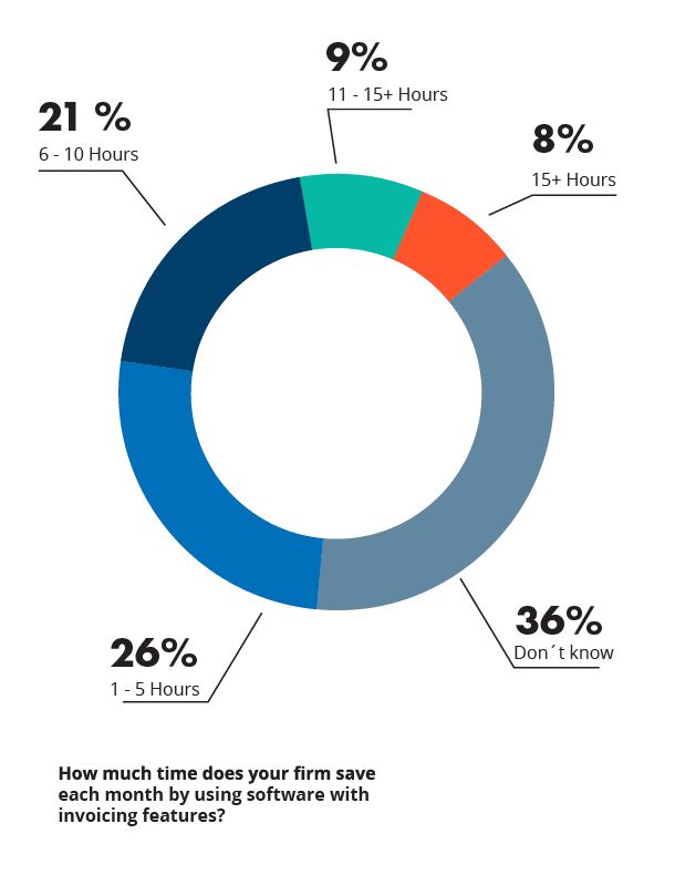 Legal Billing Software pie chart