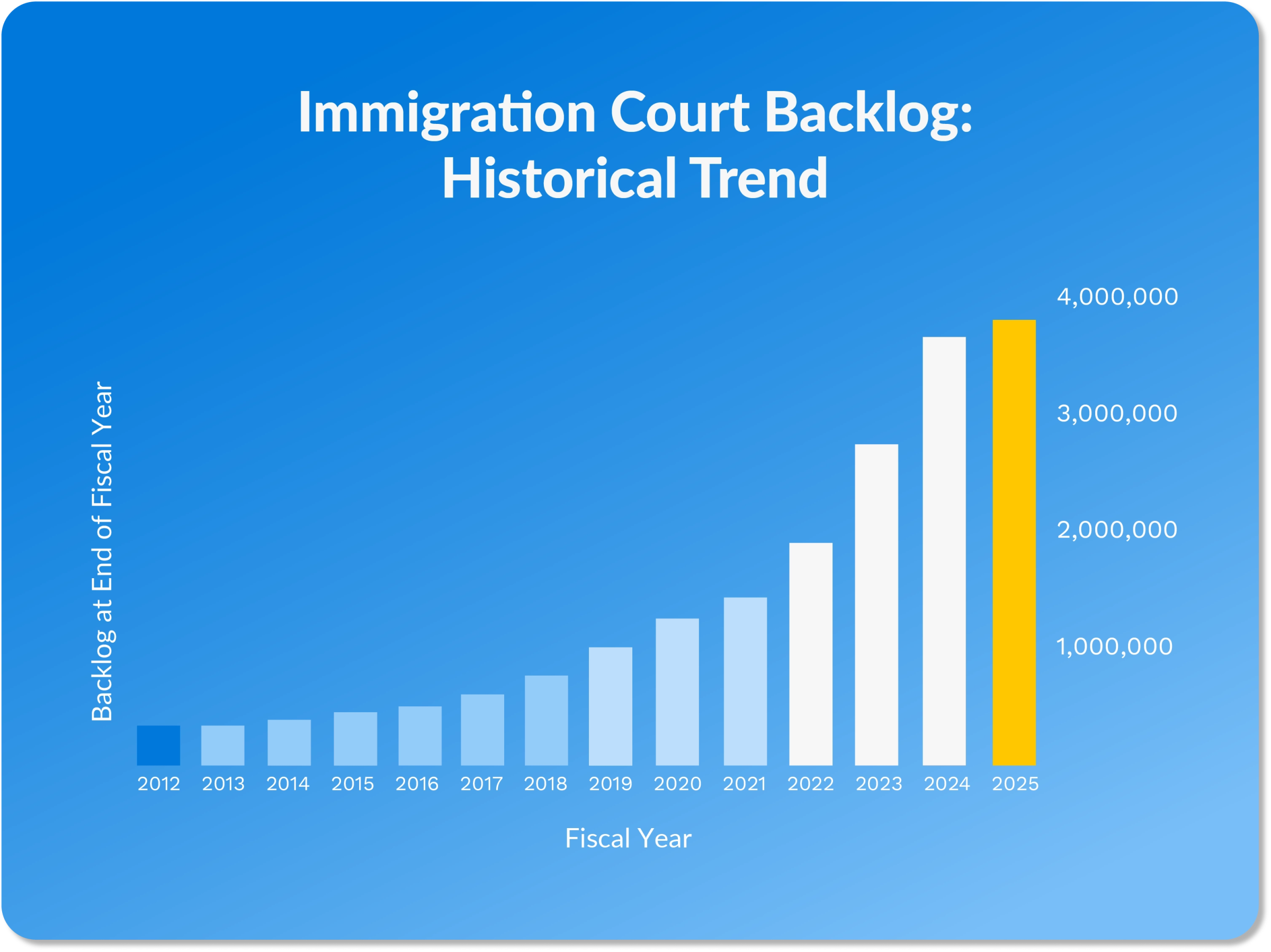 Immigration Court Backlog: Historical Trend