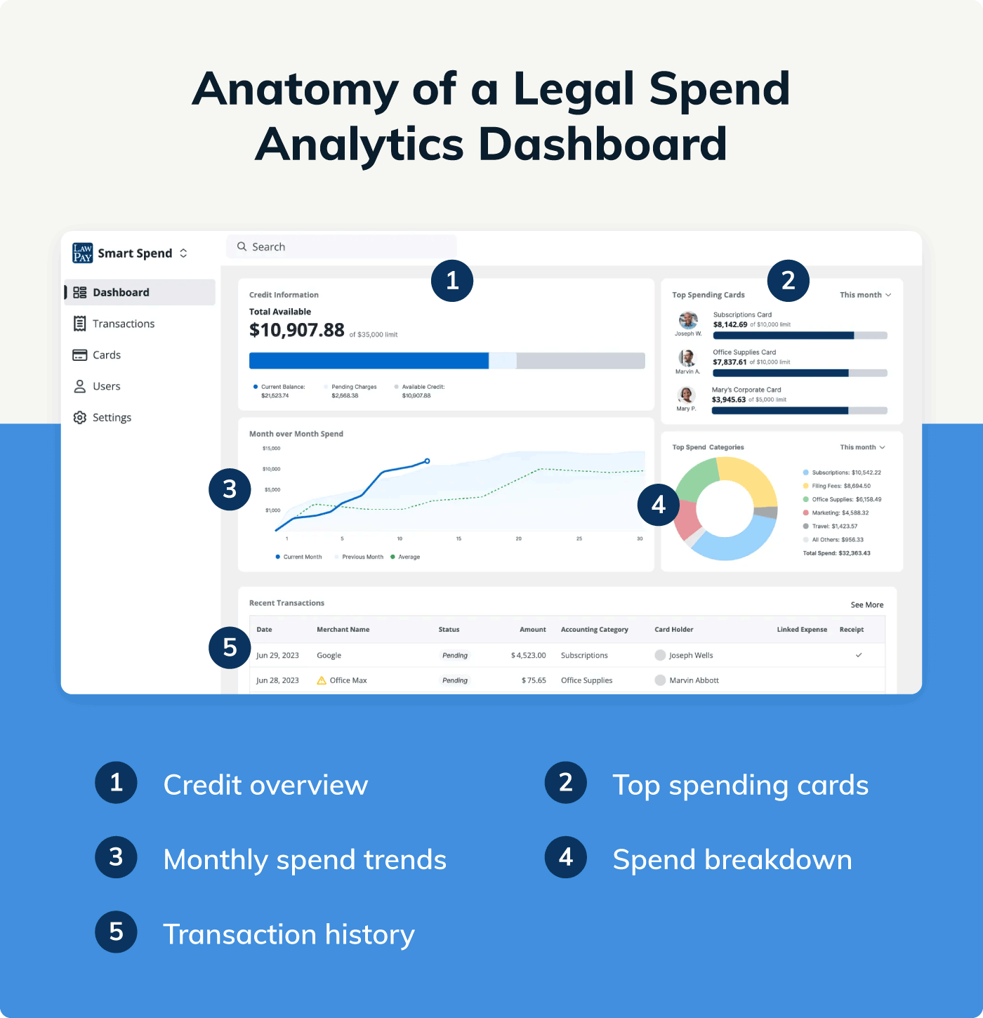 LawPay Spend Management Dashboard