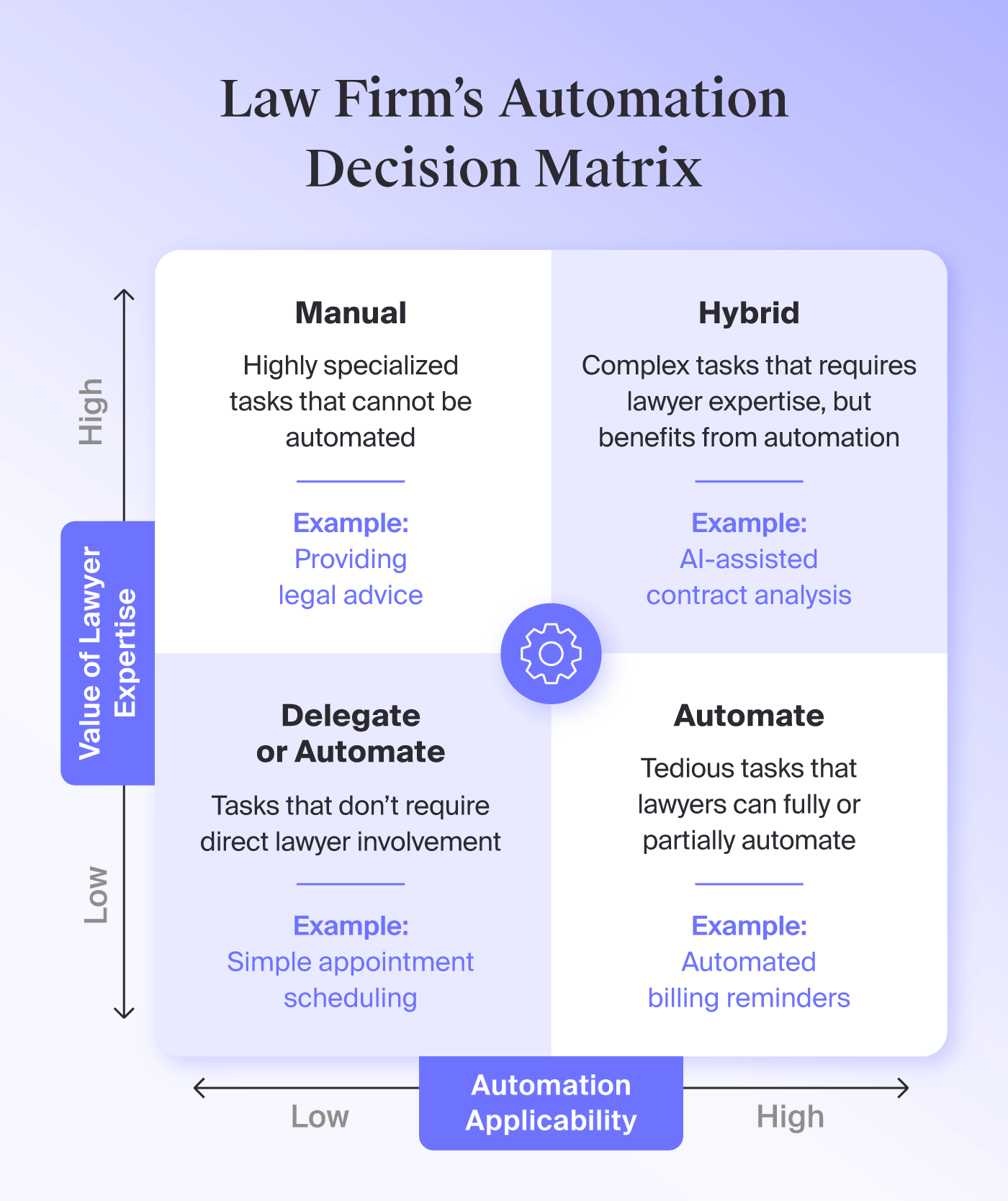 A matrix comparing decisions based on their automation applicability and value of lawyer expertise