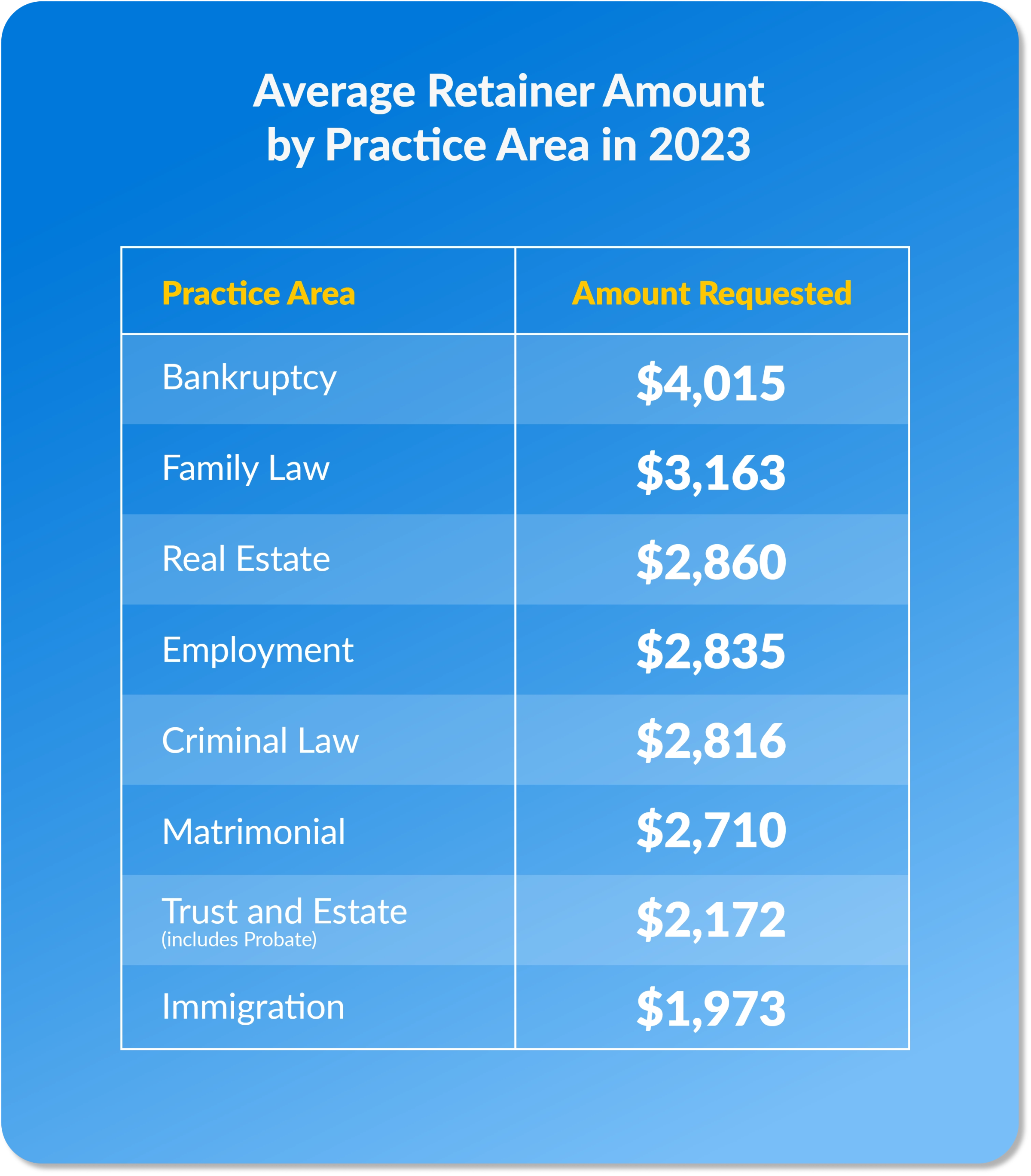 Average Retainer Amount by Practice Area in 2023