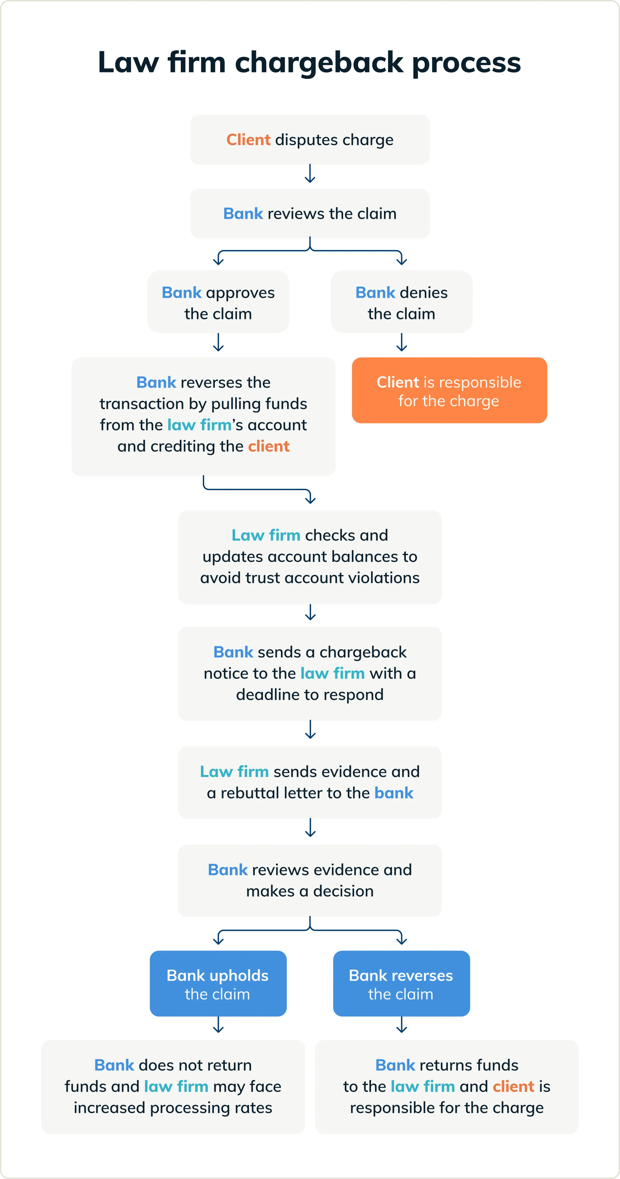 Flowchart visualizing the chargeback process for law firms and how outcomes may split depending on the firm’s ability to reverse the chargeback