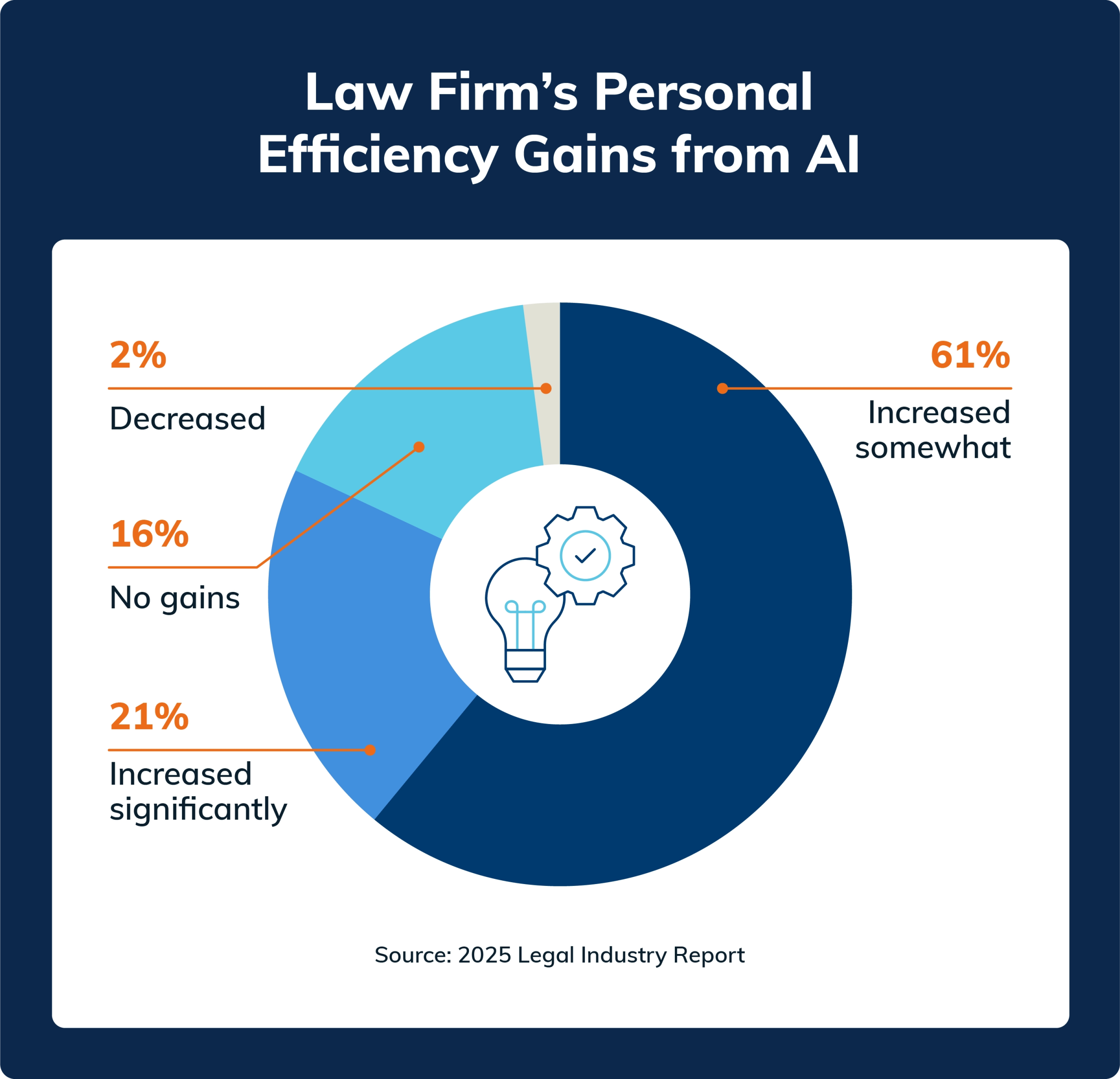 Pie chart showing personal efficiency gains from AI according to the 2025 Legal Industry Report