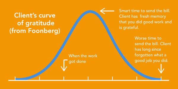 Foonberg Curve