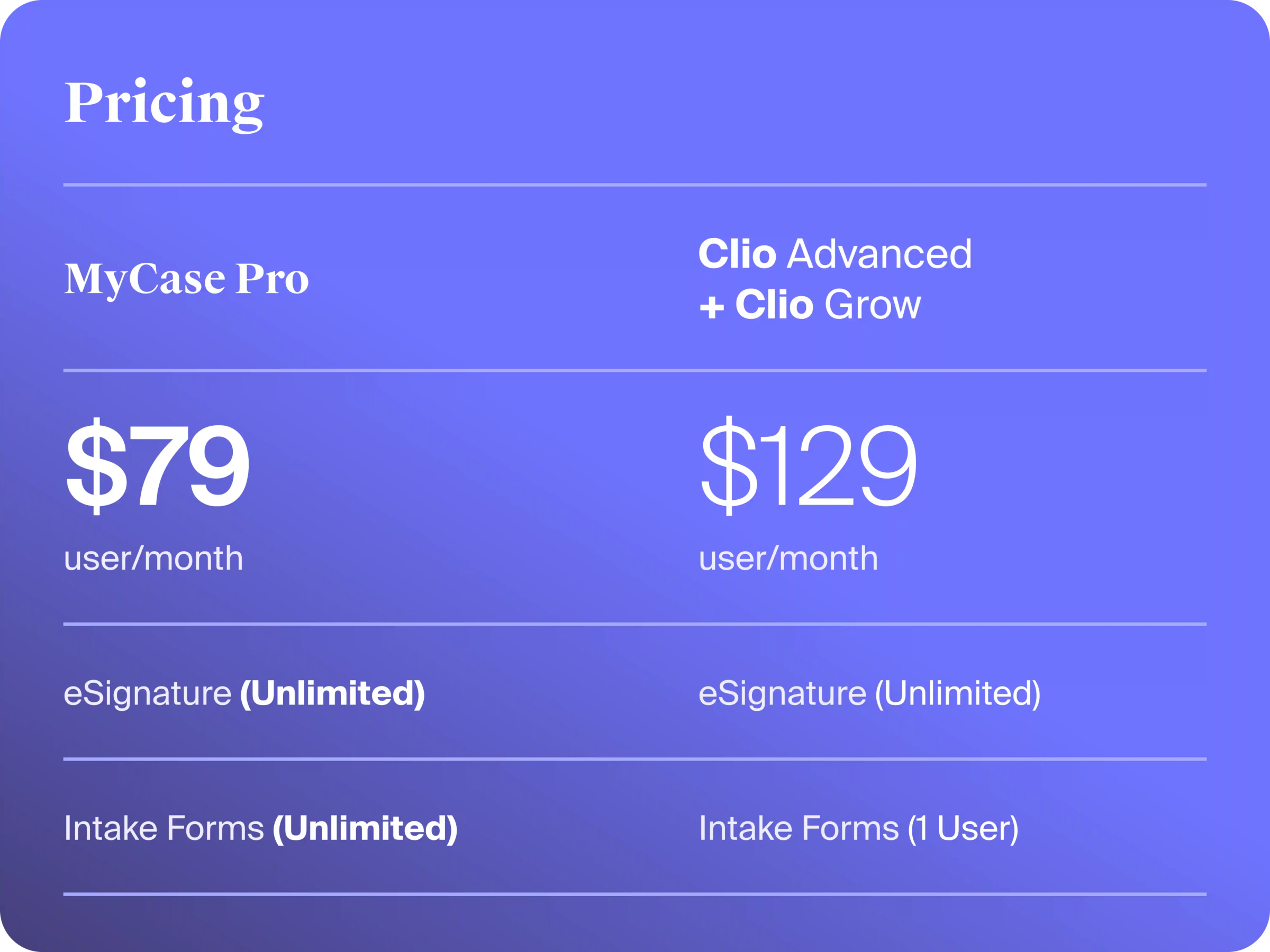 MyCase vs Clio pricing comparison ($79 vs $129/ user per month)