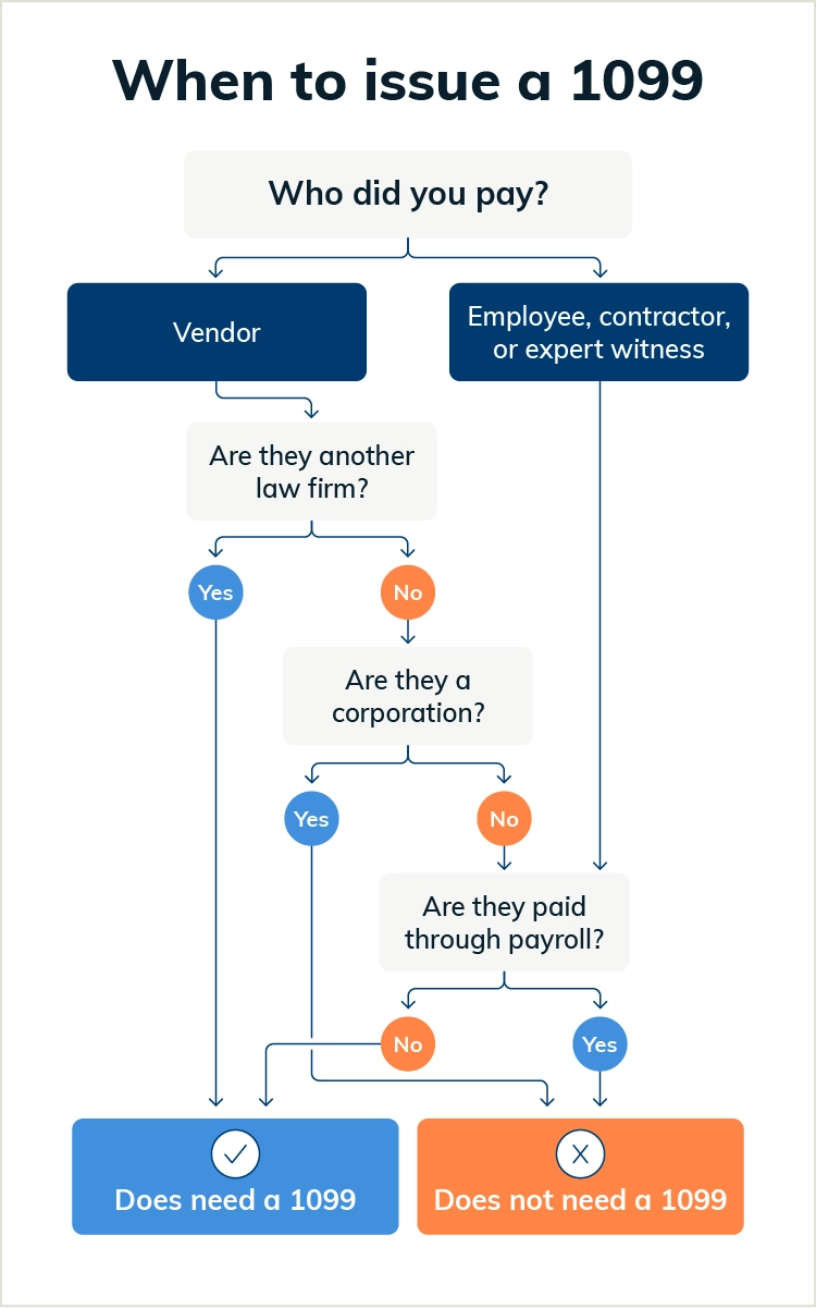 Flowchart showing example scenarios of when a lawyer should or shouldn’t issue a 1099