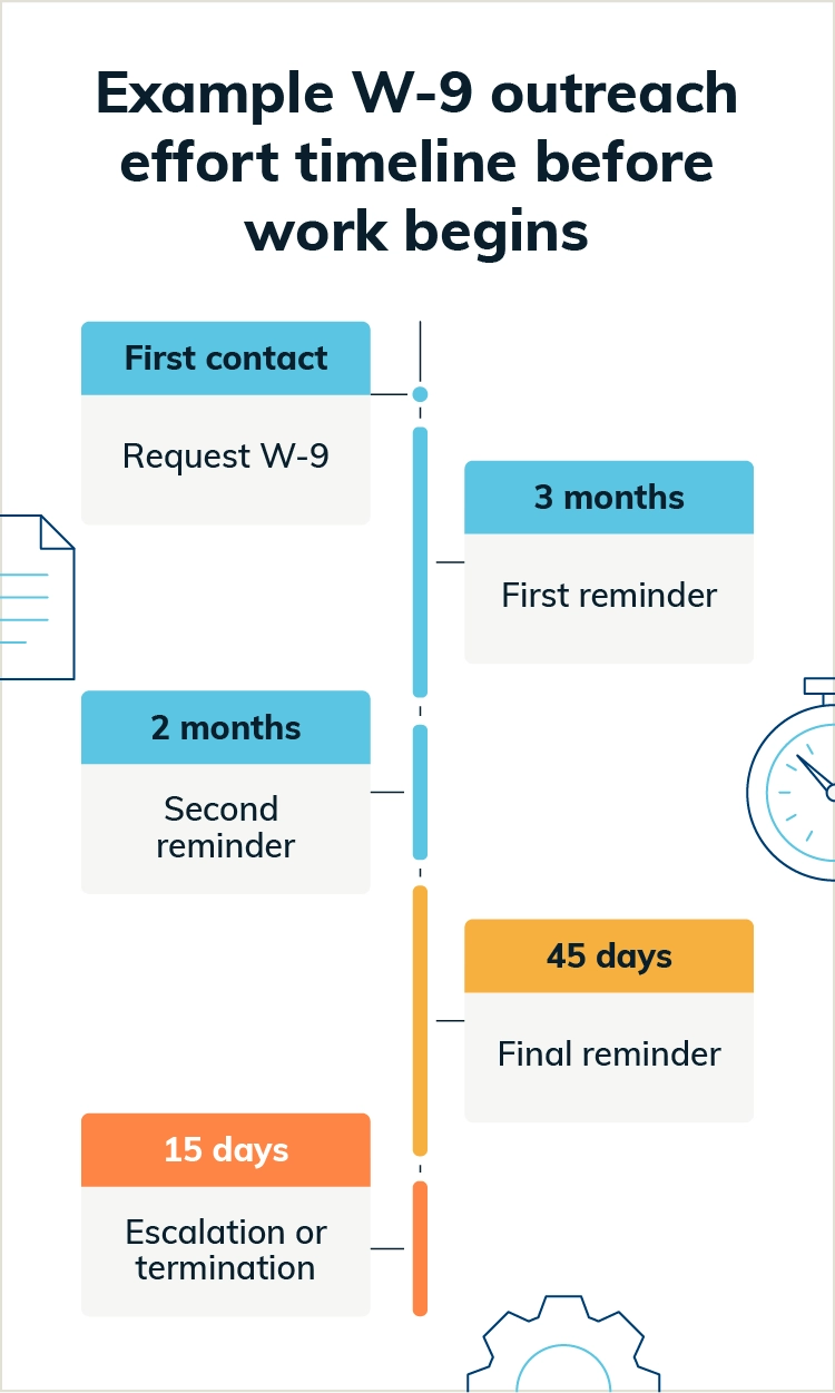 Example timeline showing a law firm’s attempts to contact vendors for missing W-9s.