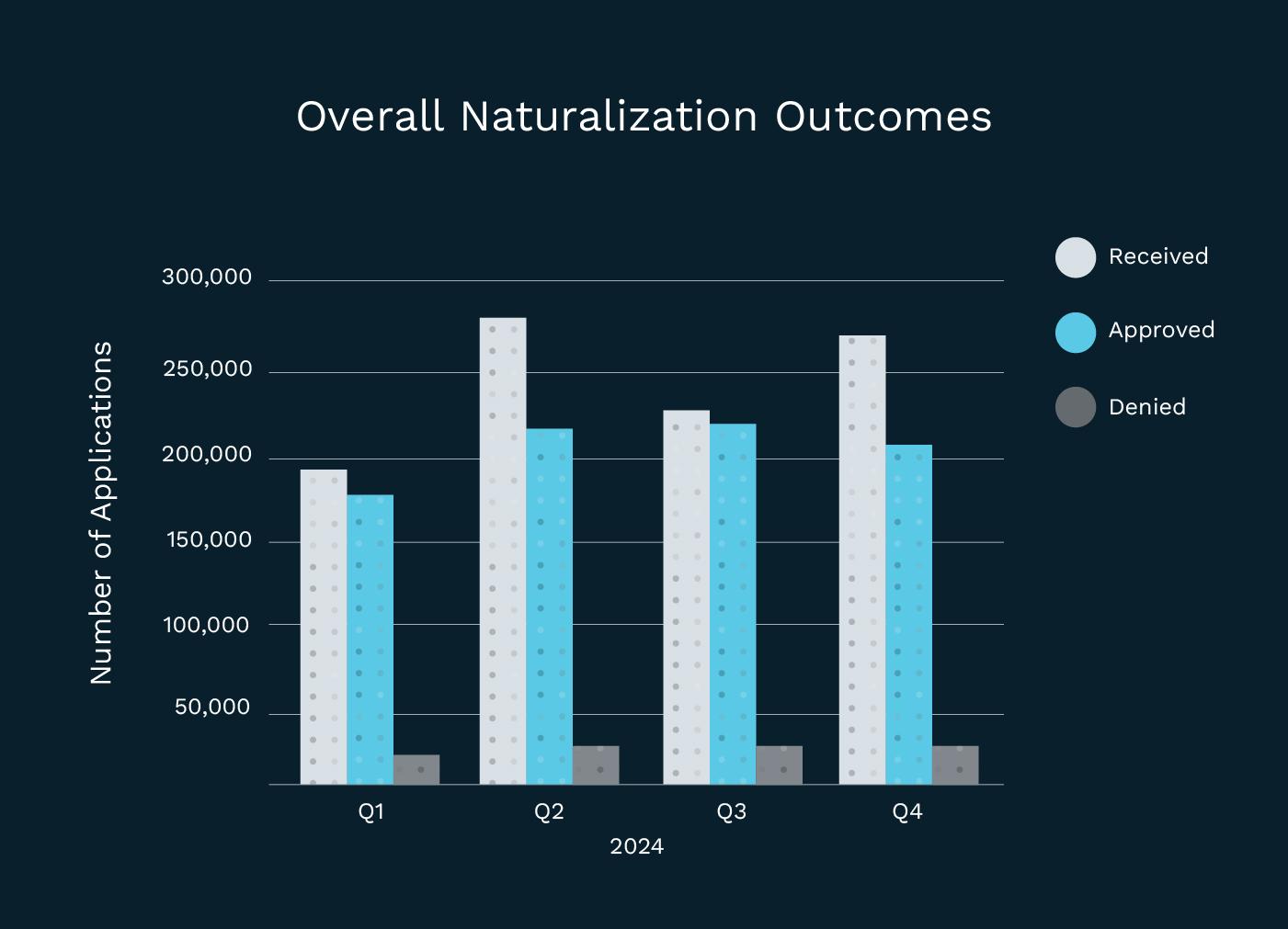 Overall Naturalization Outcomes