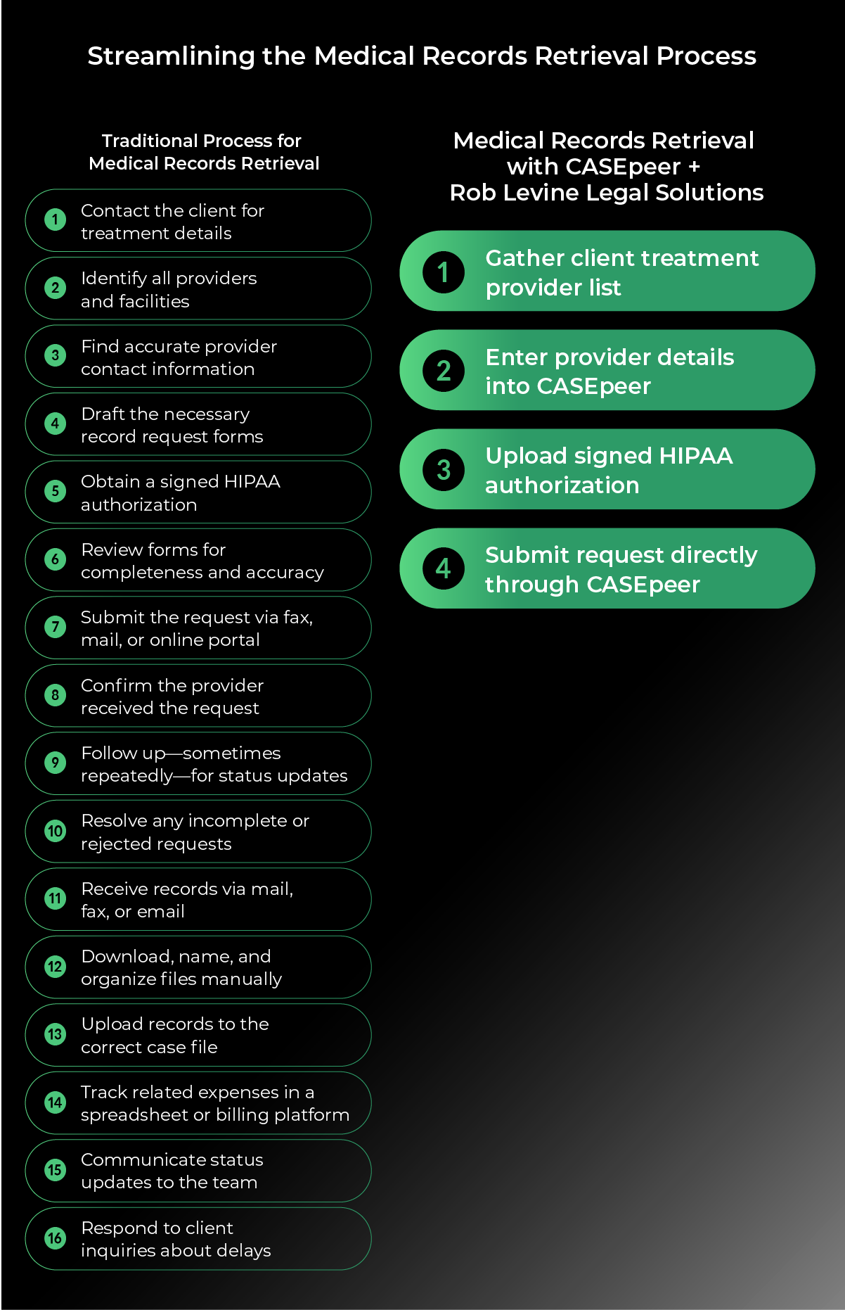 Streamlining the Medical Records Retrieval Process