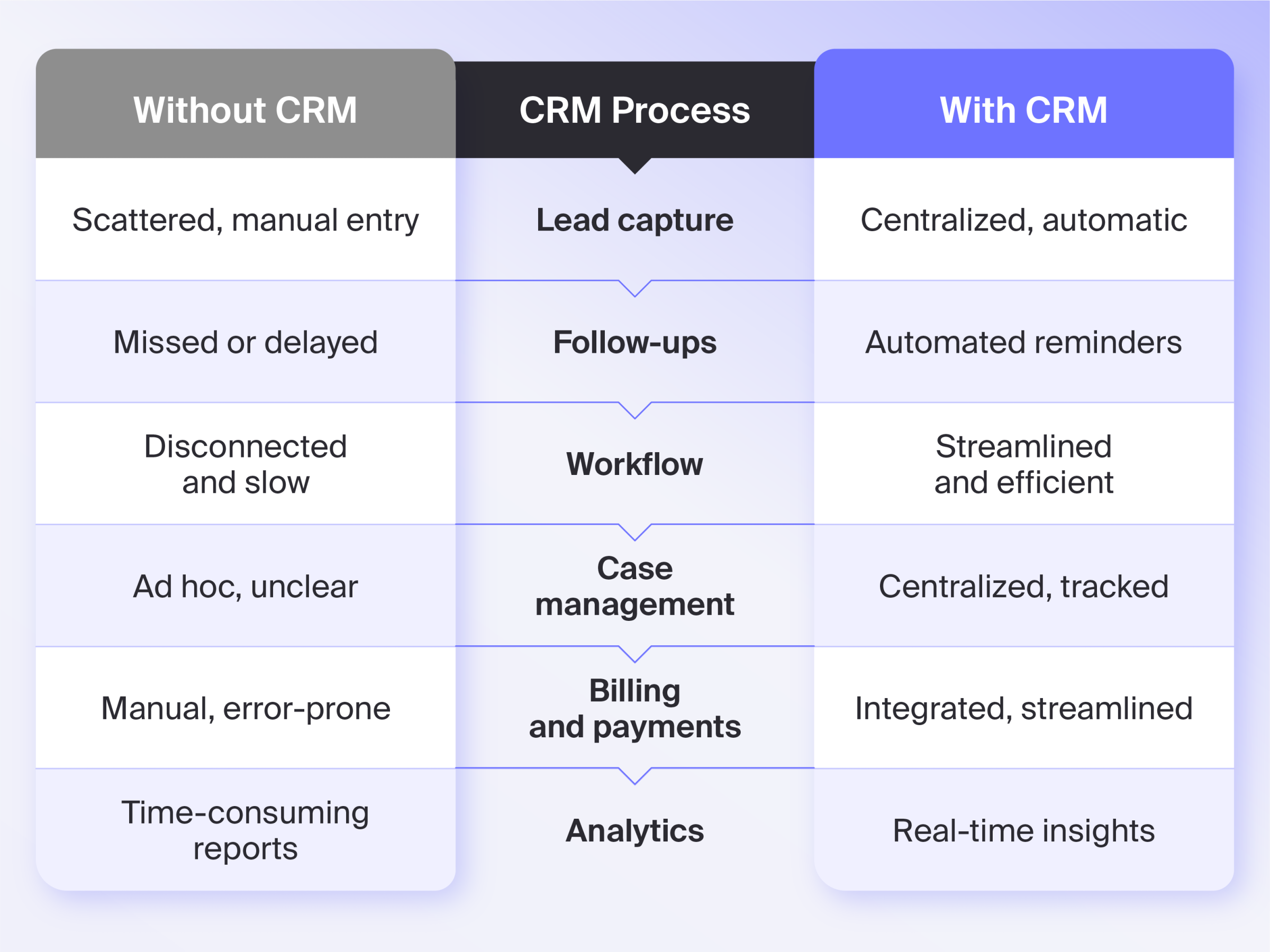 Side-by-side illustration comparing law firm workflows with and without a CRM.