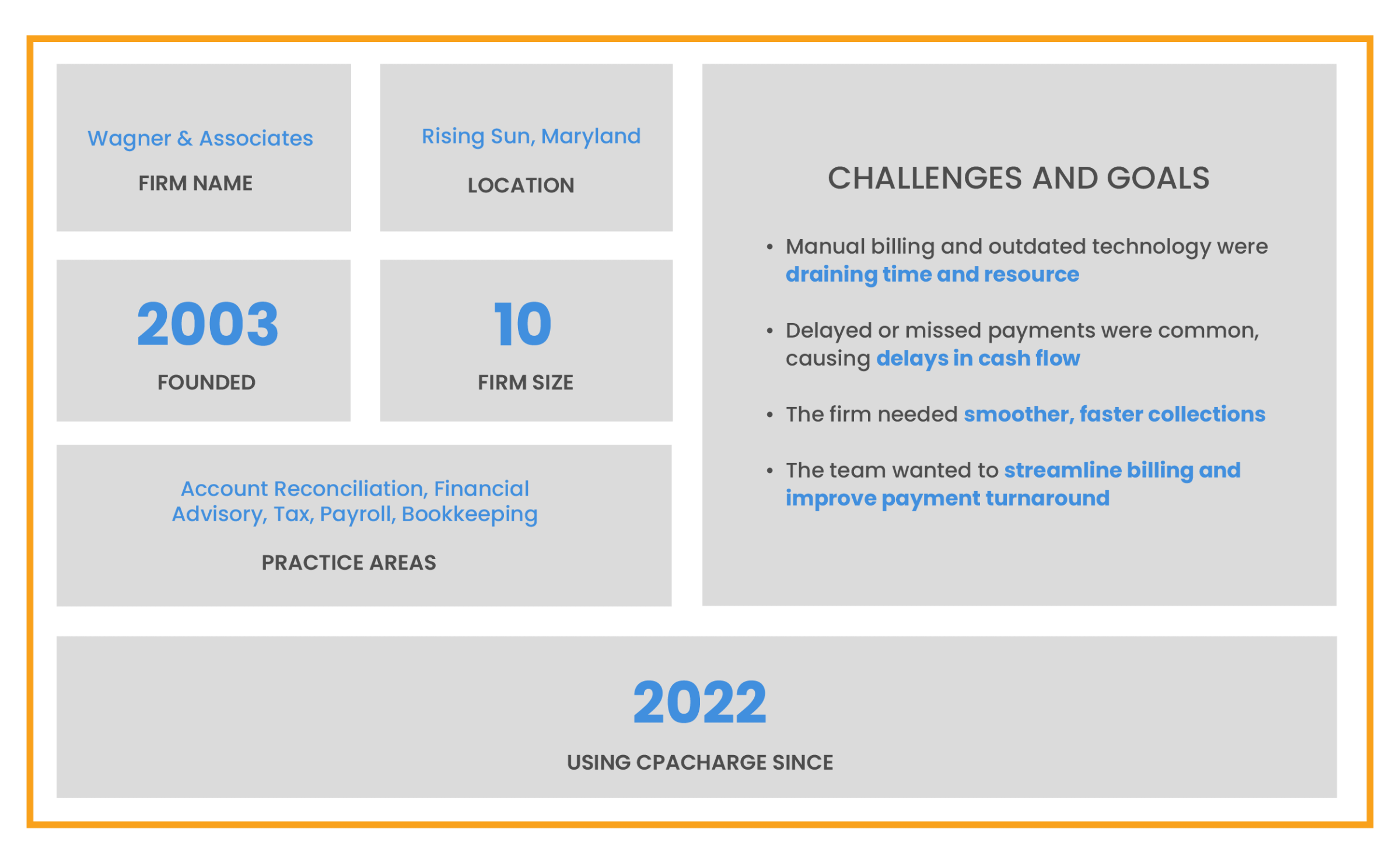 Wagner&Associates;Founded 2003 in Maryland; 10 staff;Account Reconciliation,Financial Advisory,Tax,Payroll,Bookkeeping;Challenges: draining time and resources, delays in cash flow;Goals: smoother, faster collections and billing, improve payment turnaround