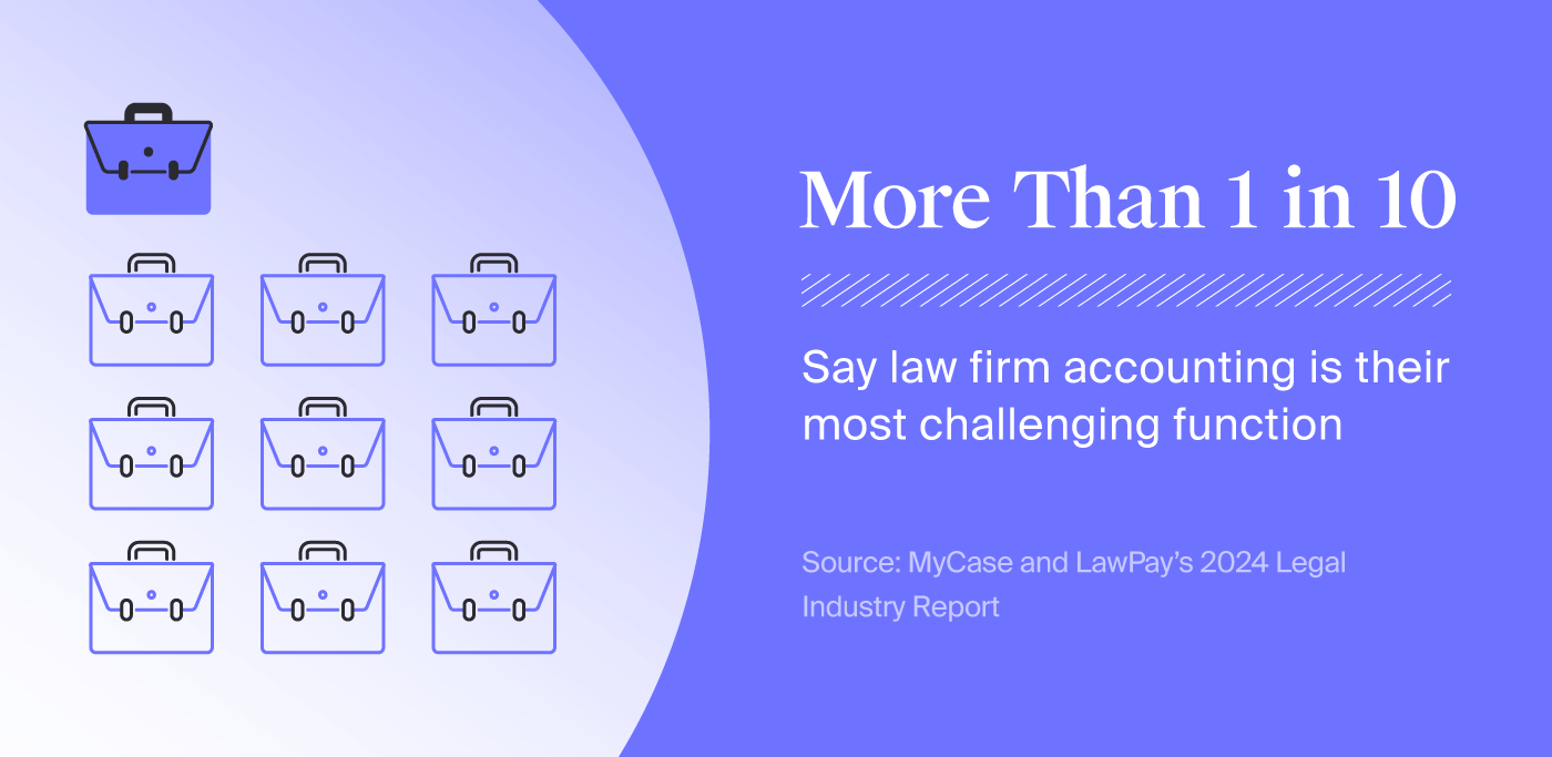 pictorial fraction chart representing that 1 in 10 respondents from MyCase’s 2024 Legal Industry Report cited law firm accounting as the most challenging function they face