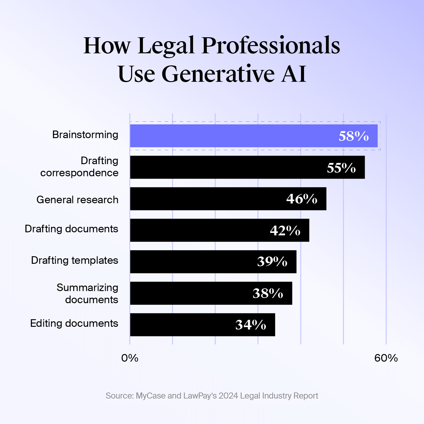 Most legal professionals use AI for brainstorming