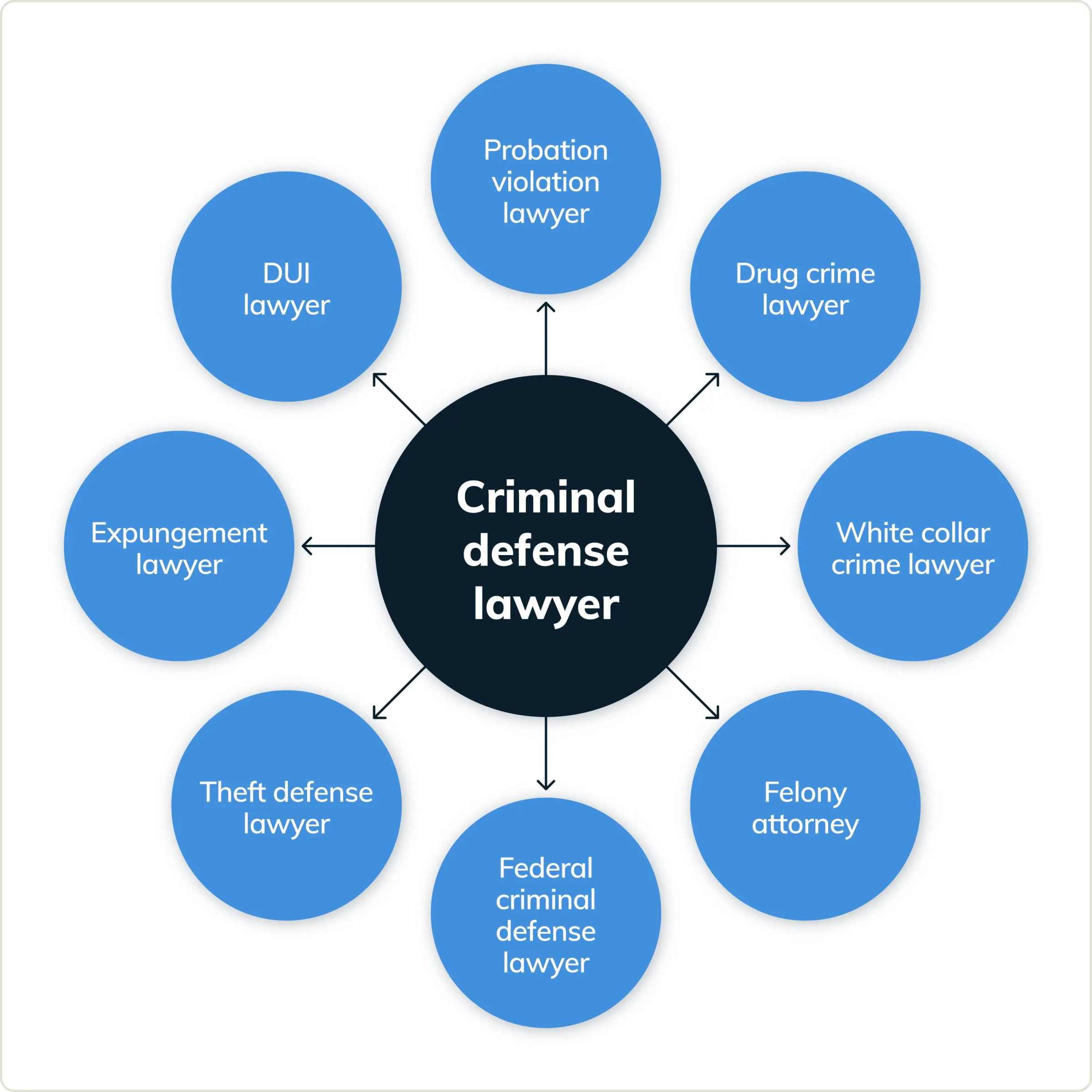 A topic cluster showing related keywords to "criminal defense lawyer"