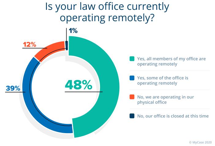 Based on our findings, over 80% of law firms have transitioned to working remotely. Just over 10% of legal teams remain operational in their physical offices.