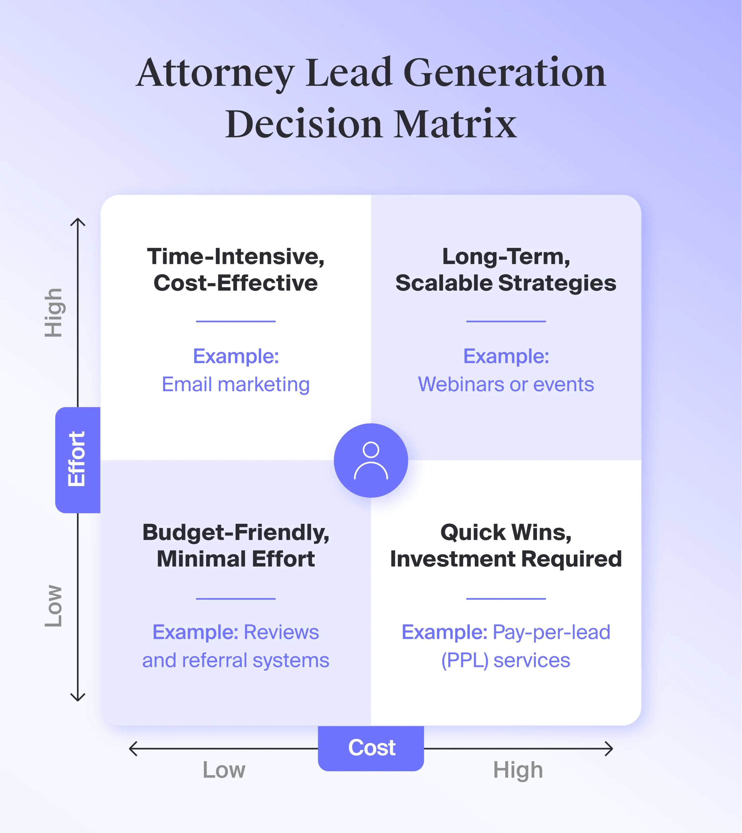 An Eisenhower decision matrix to help attorneys understand the effort and money needed for different lead generation methods.