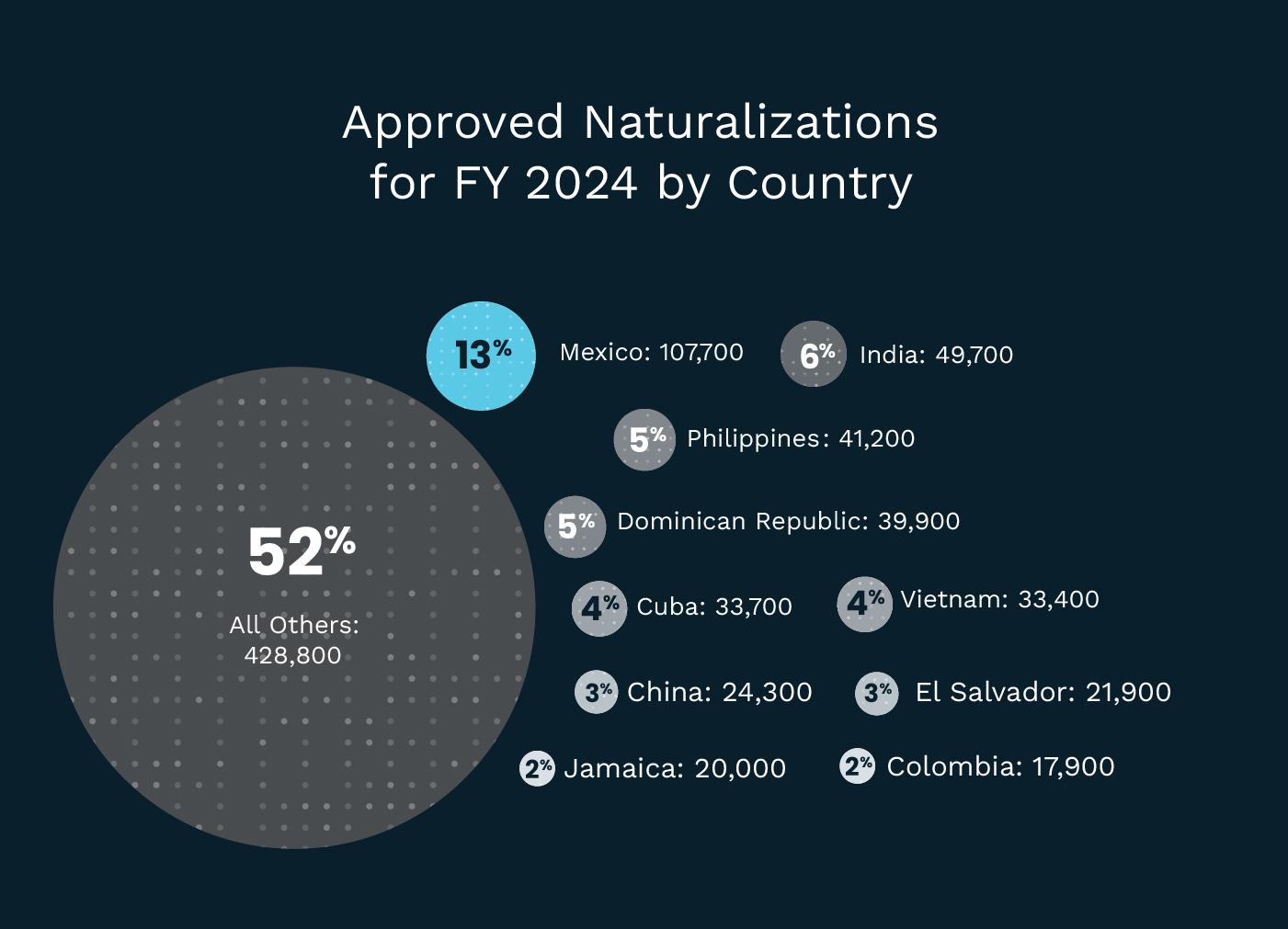 Naturalization Stats USA Approved Naturalizations