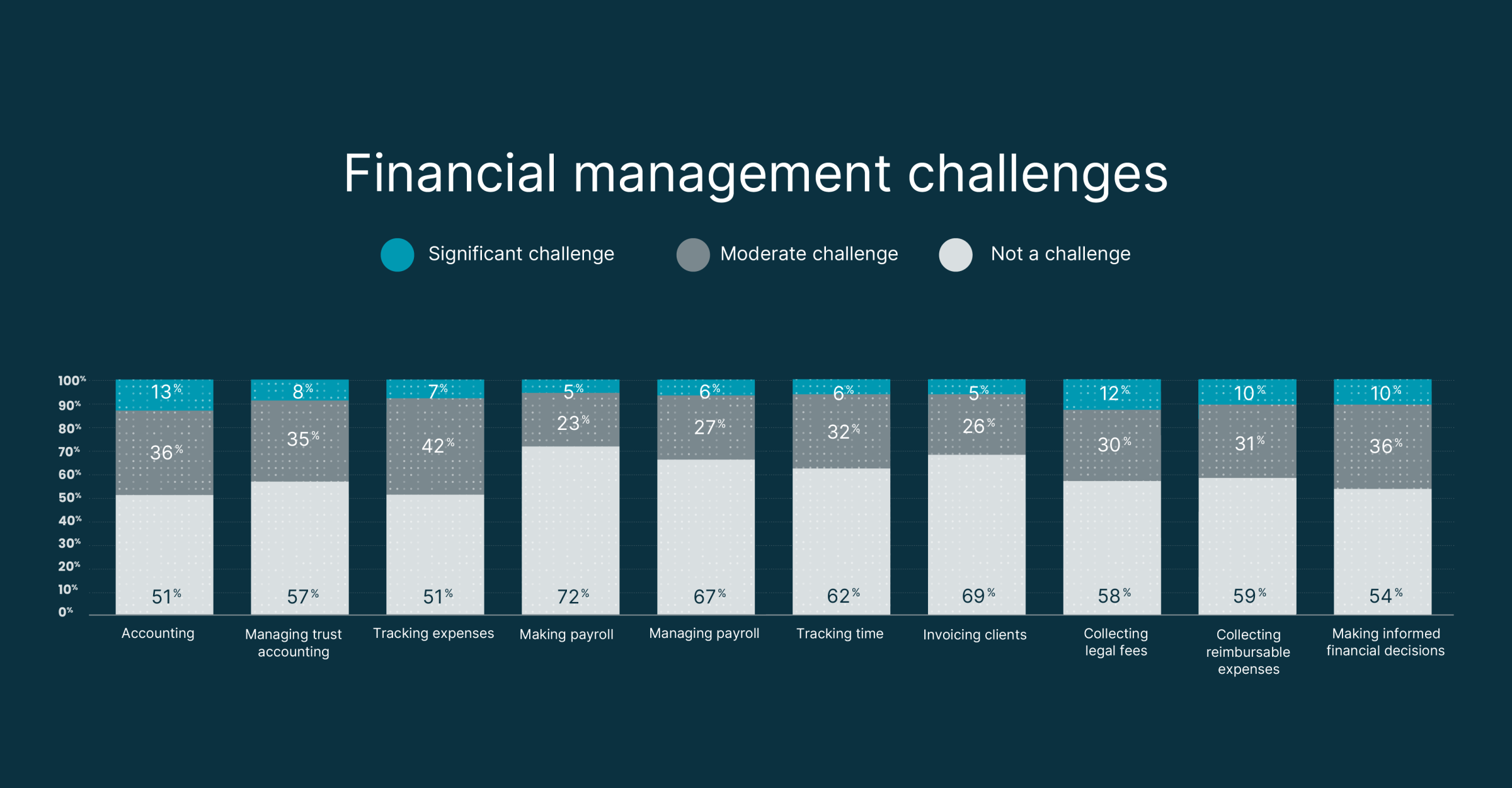 Financial Management Challenges